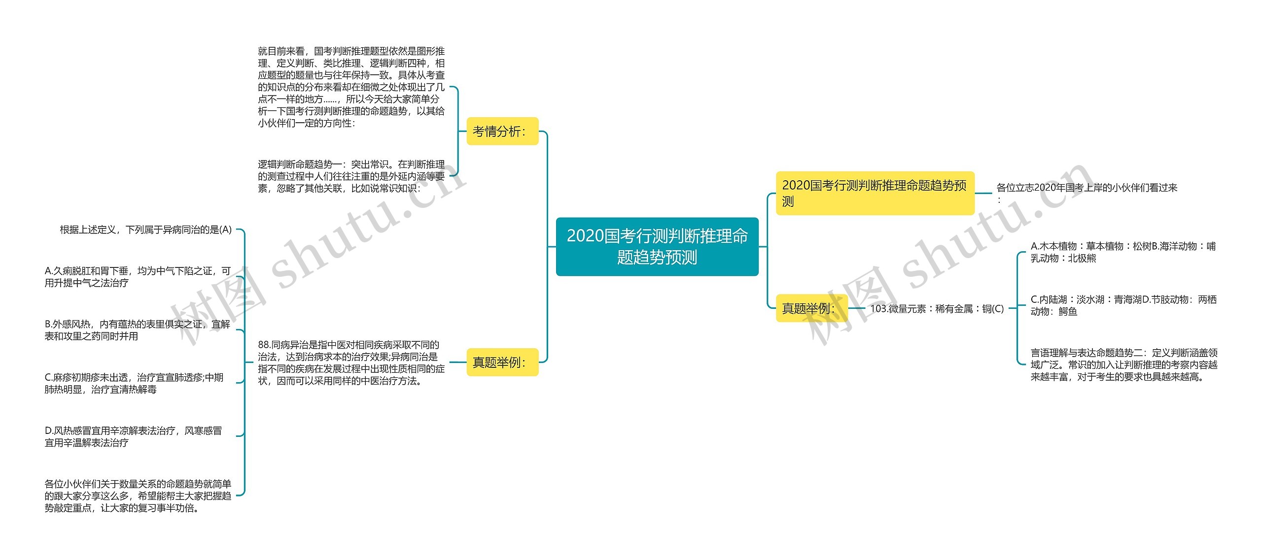 2020国考行测判断推理命题趋势预测思维导图