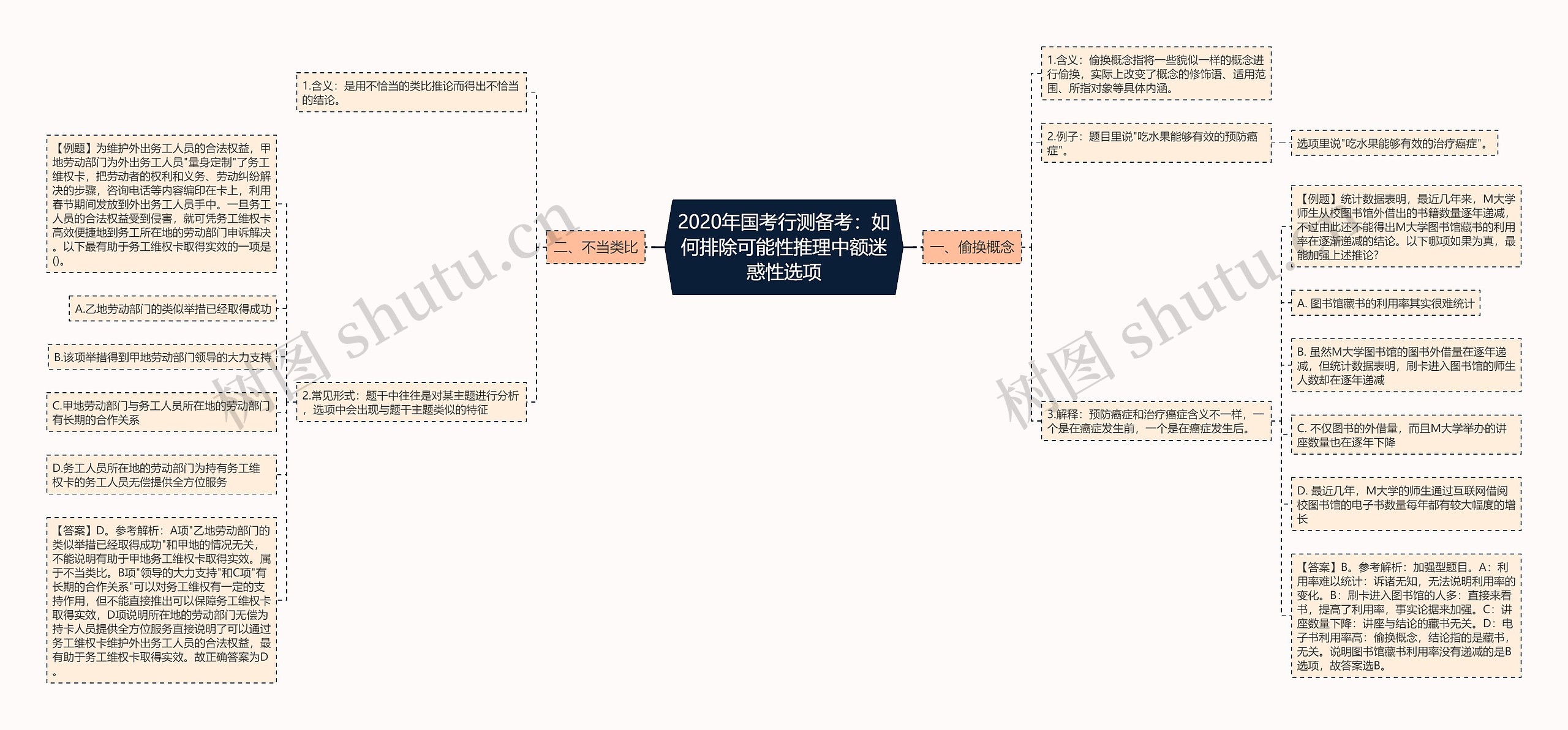 2020年国考行测备考：如何排除可能性推理中额迷惑性选项思维导图