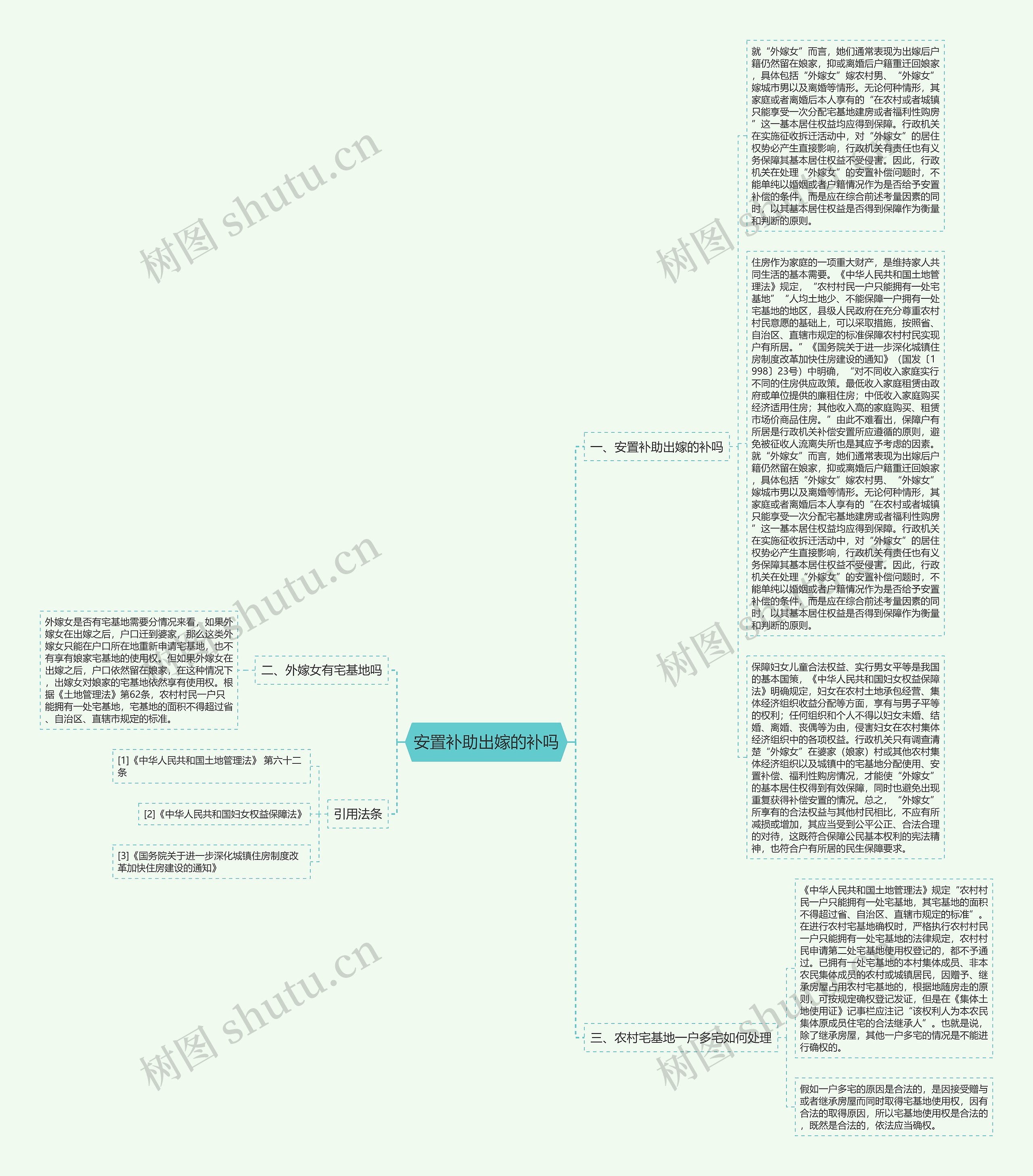 安置补助出嫁的补吗思维导图