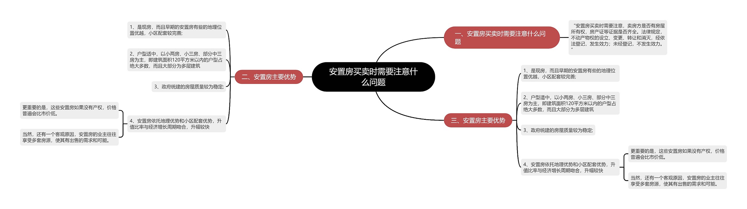 安置房买卖时需要注意什么问题思维导图