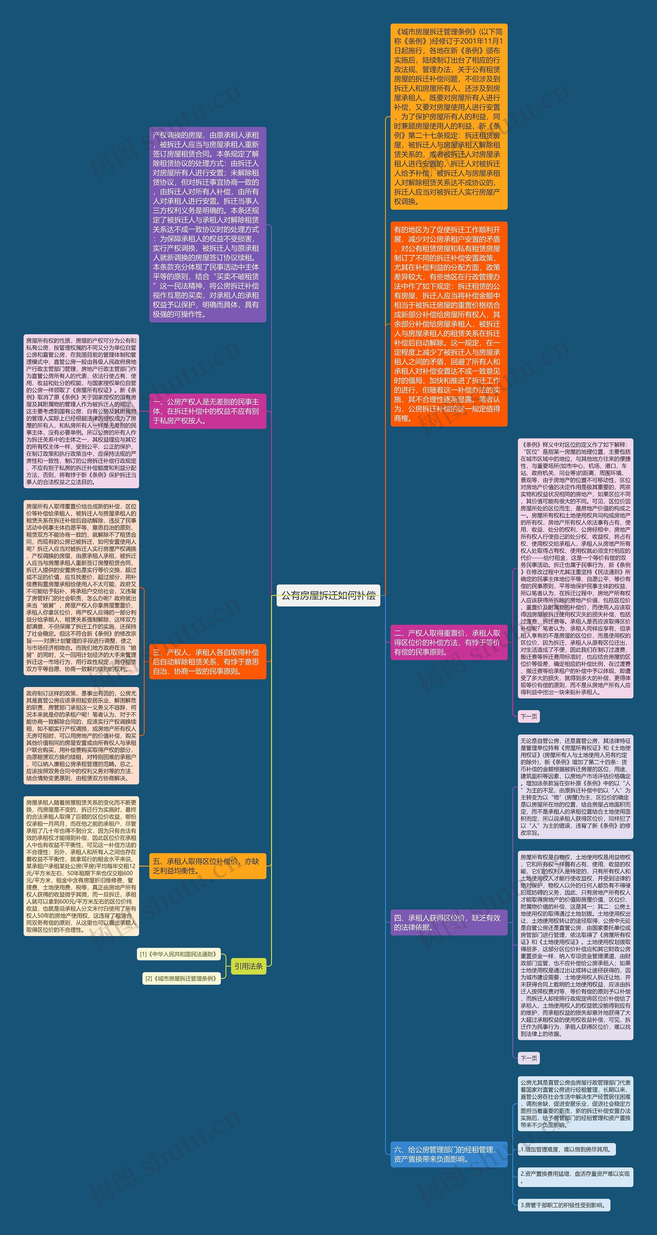 公有房屋拆迁如何补偿思维导图