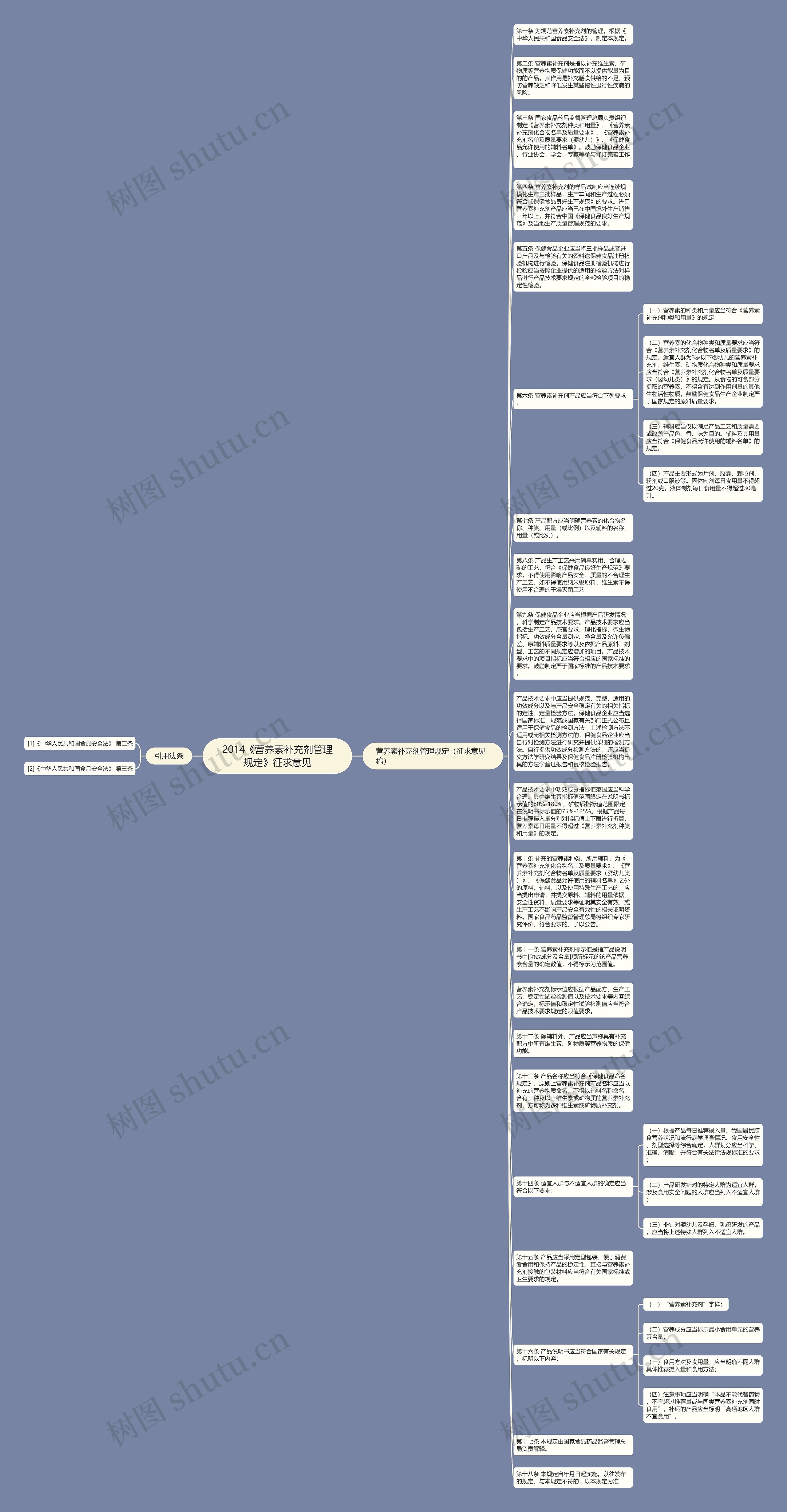 2014《营养素补充剂管理规定》征求意见思维导图