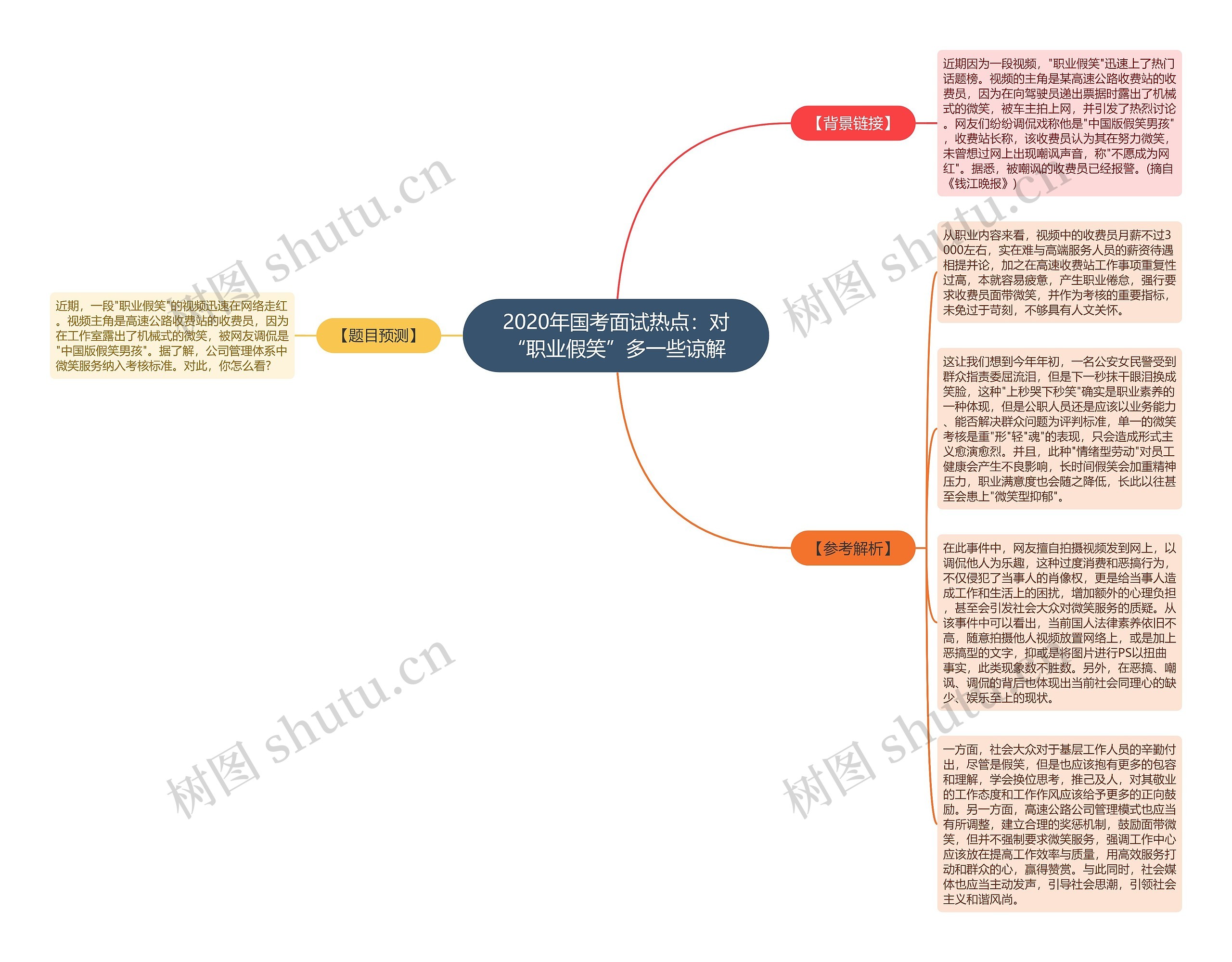 2020年国考面试热点：对“职业假笑”多一些谅解思维导图