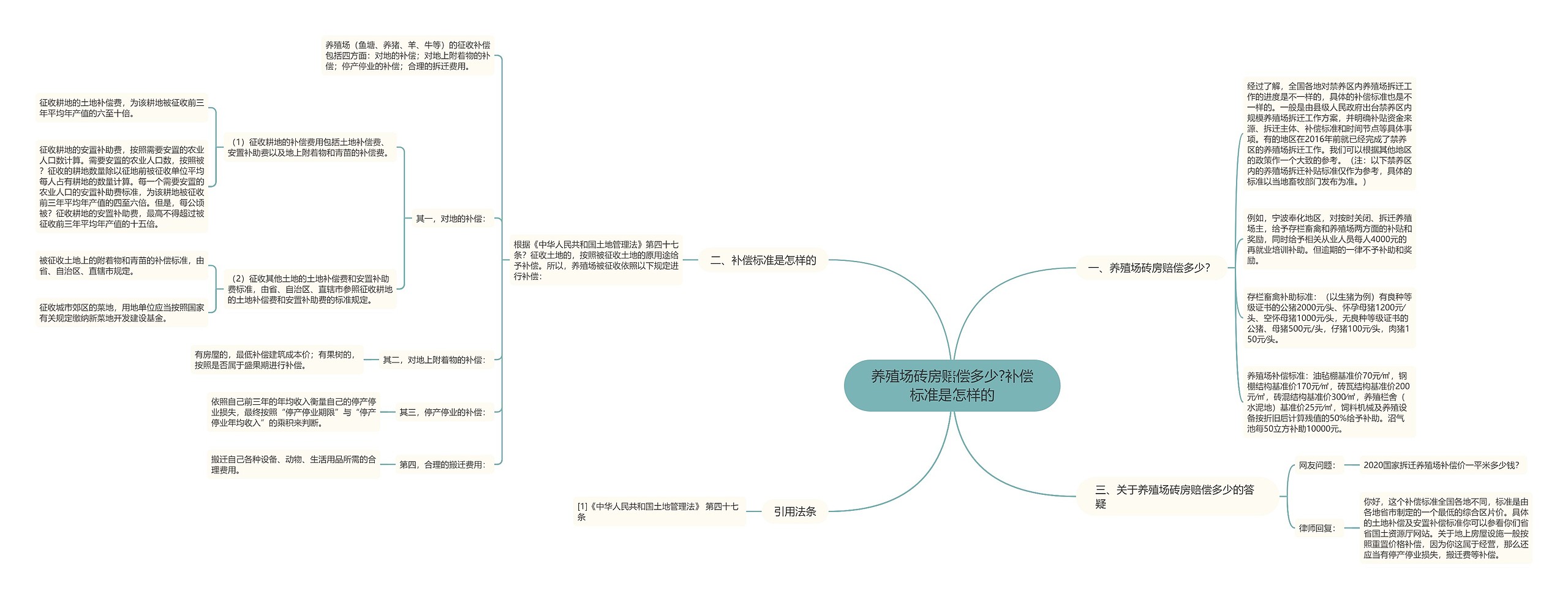 养殖场砖房赔偿多少?补偿标准是怎样的思维导图