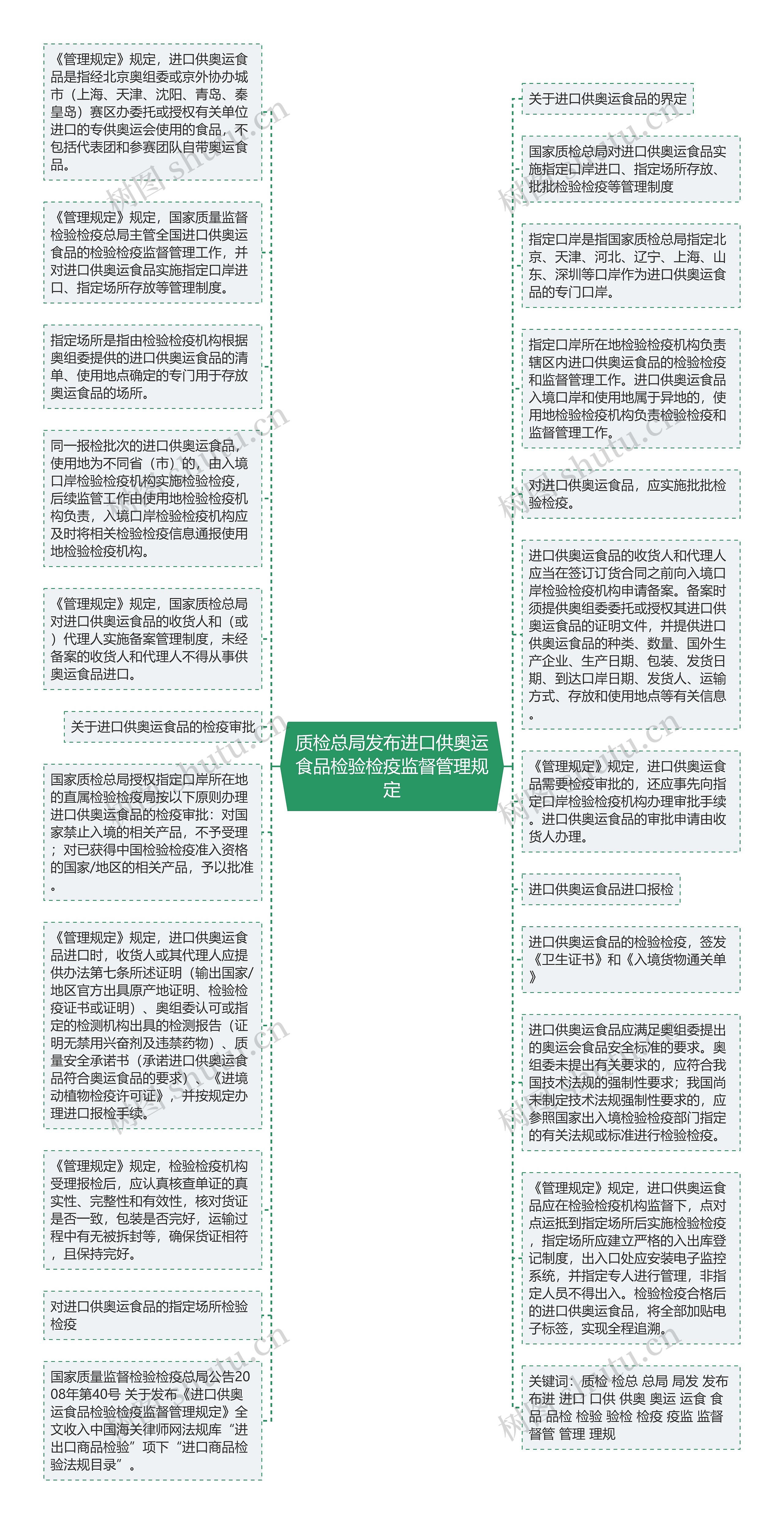 质检总局发布进口供奥运食品检验检疫监督管理规定思维导图