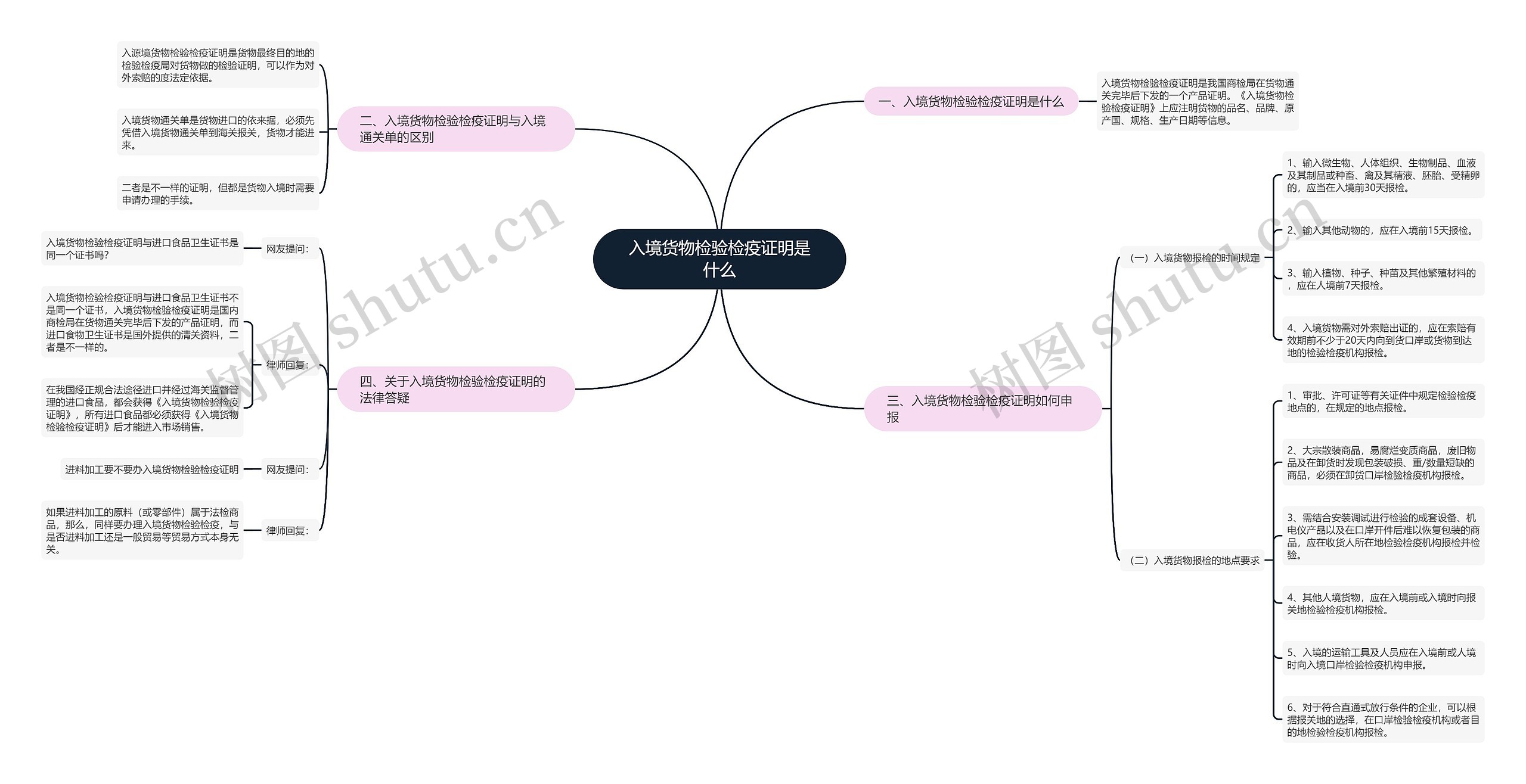 入境货物检验检疫证明是什么思维导图