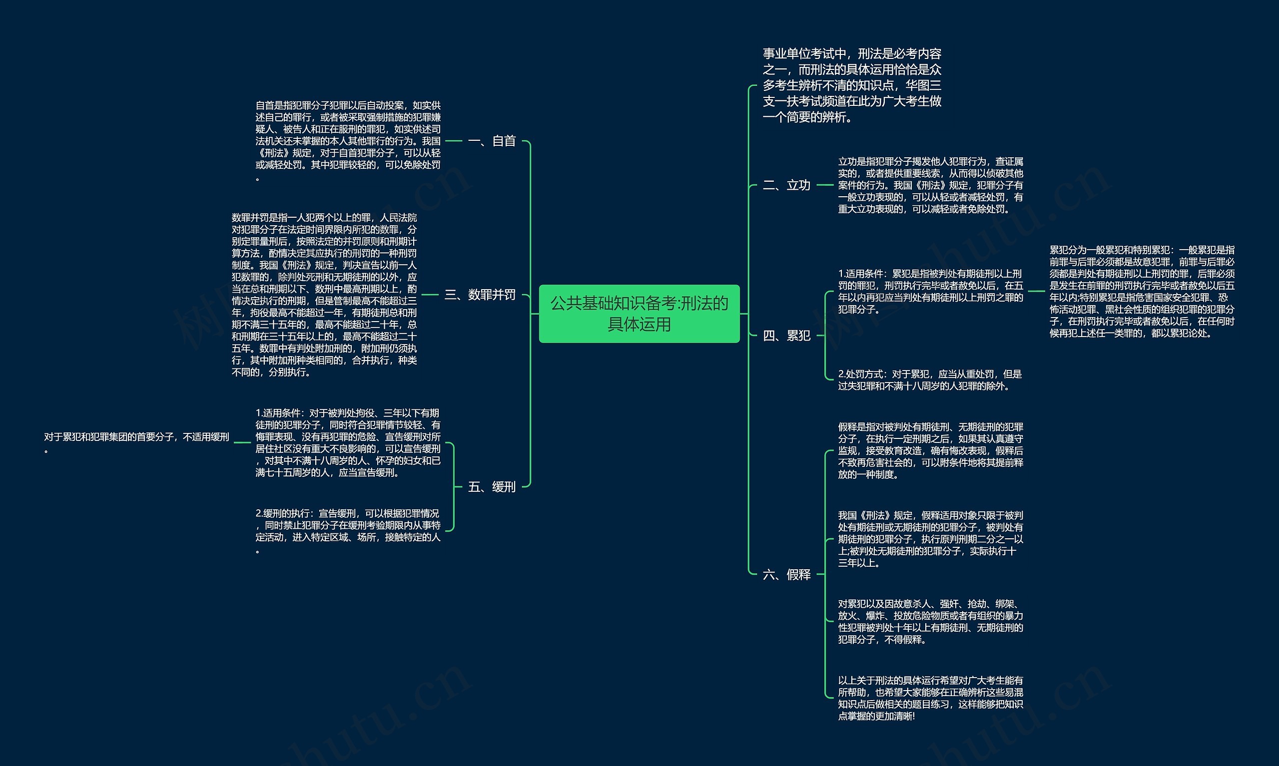 公共基础知识备考:刑法的具体运用思维导图