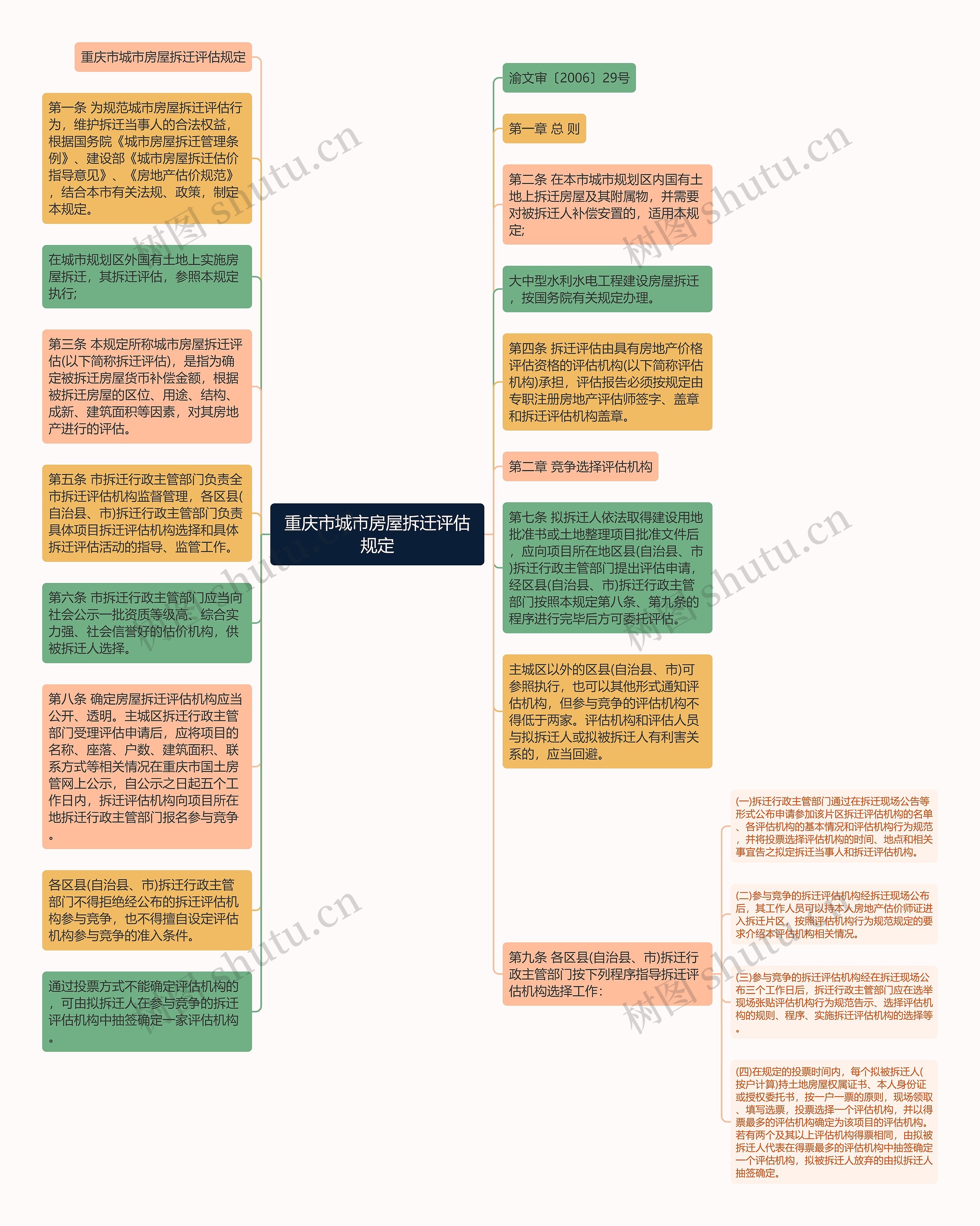 重庆市城市房屋拆迁评估规定思维导图