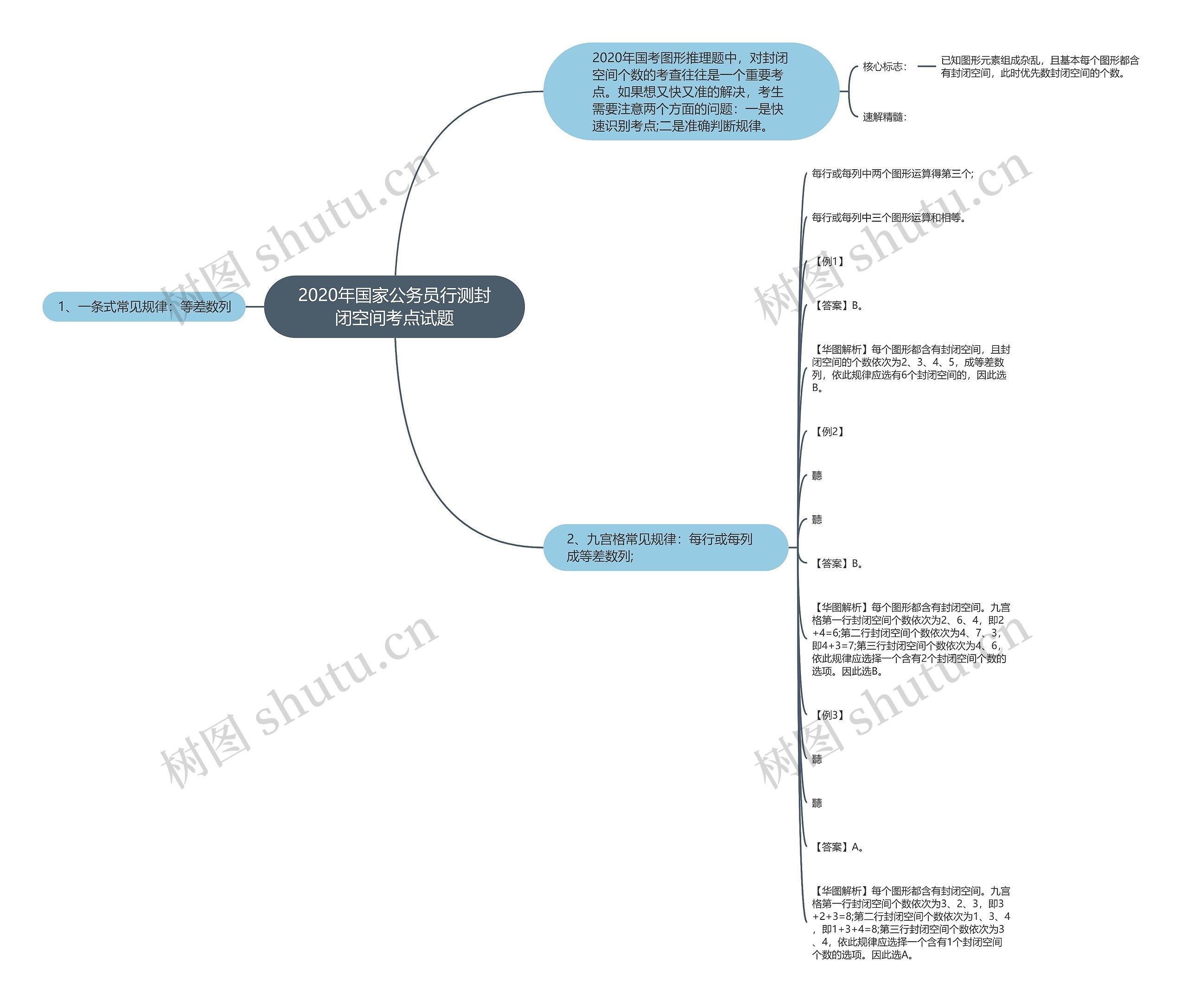 2020年国家公务员行测封闭空间考点试题思维导图