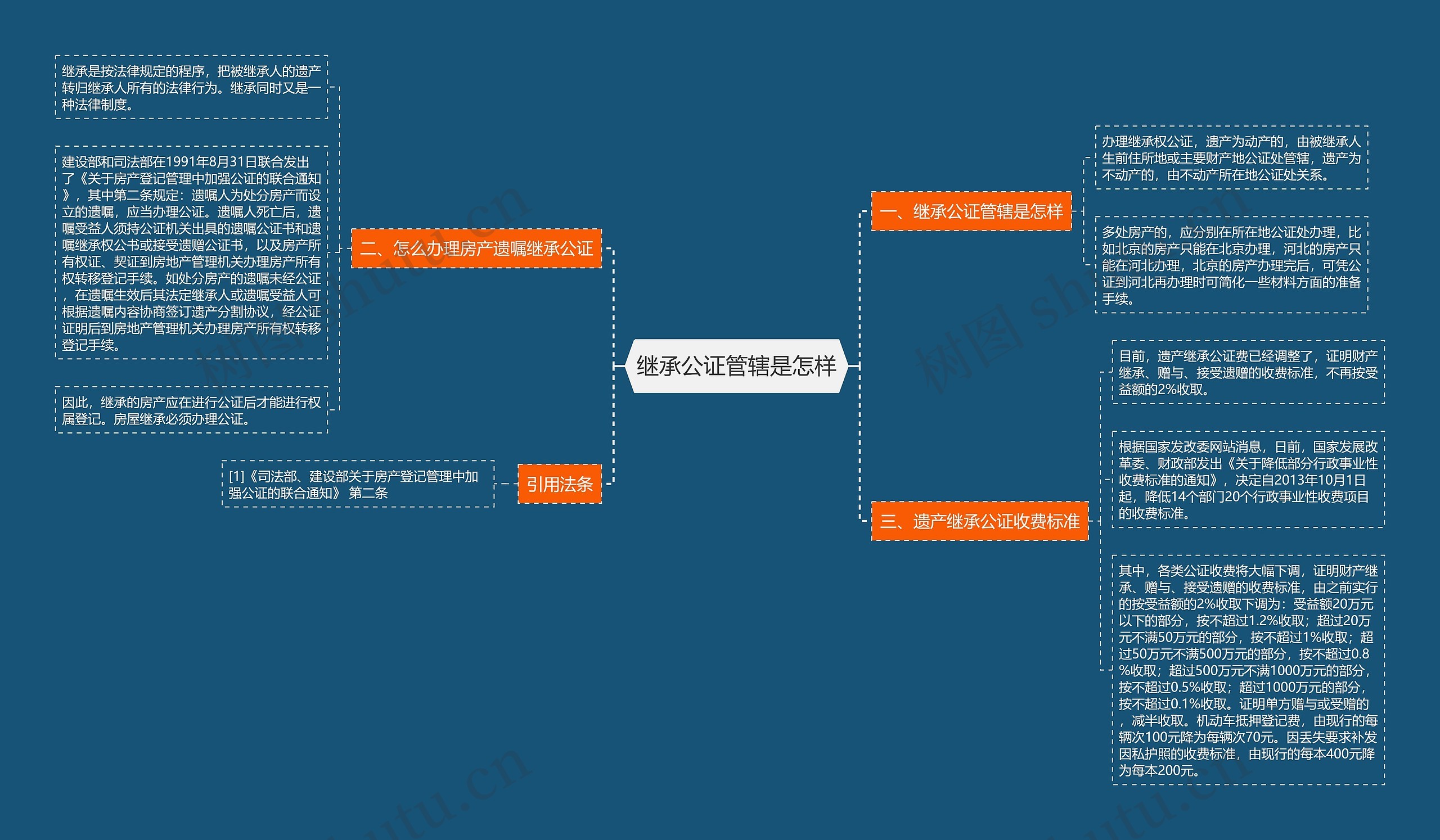 继承公证管辖是怎样思维导图