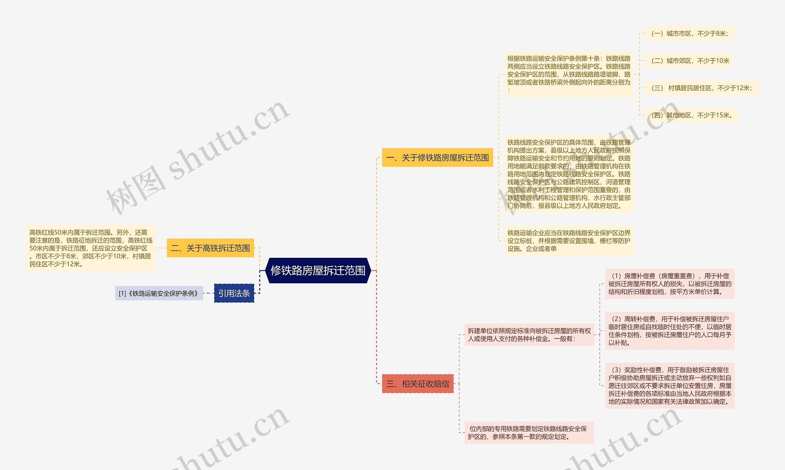 修铁路房屋拆迁范围思维导图