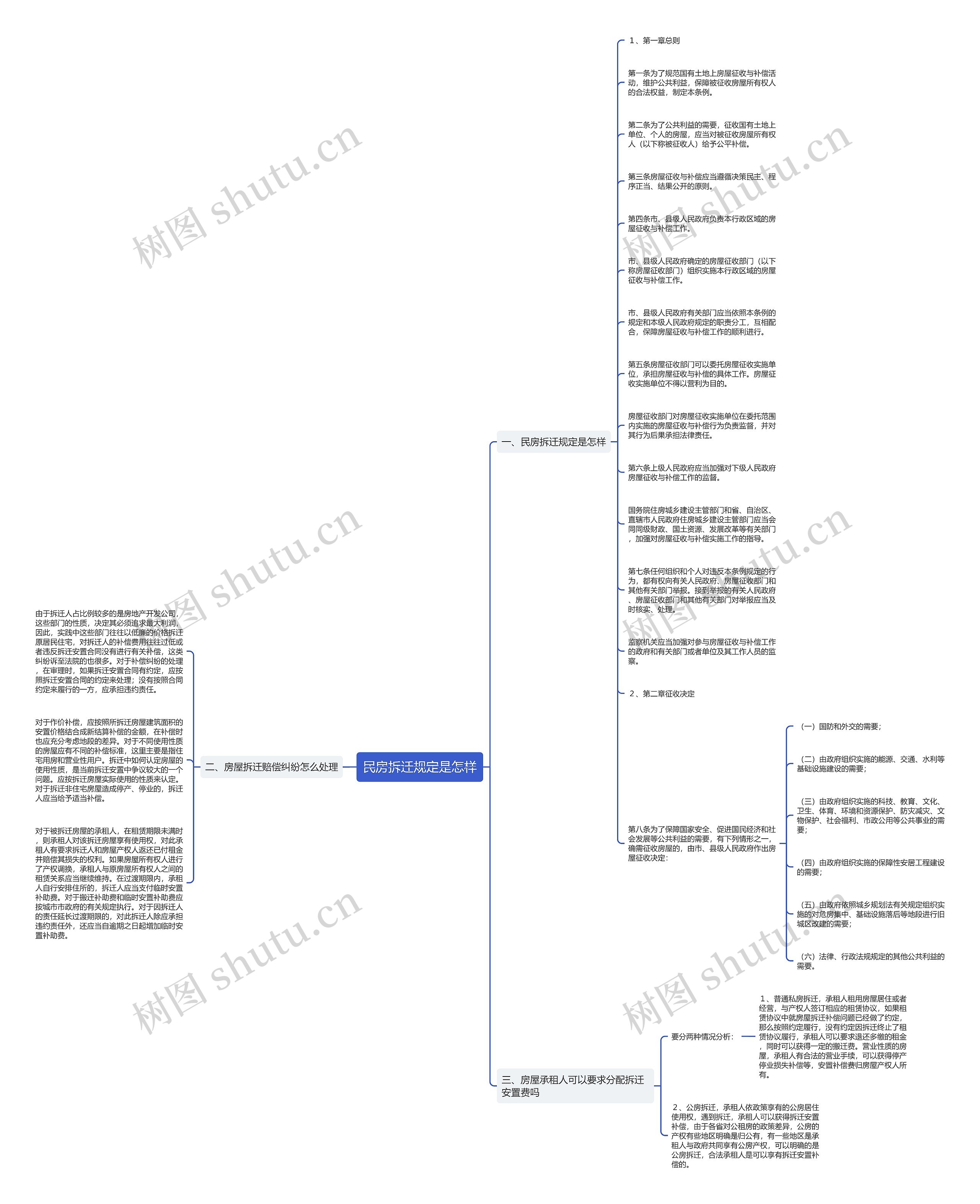 民房拆迁规定是怎样思维导图