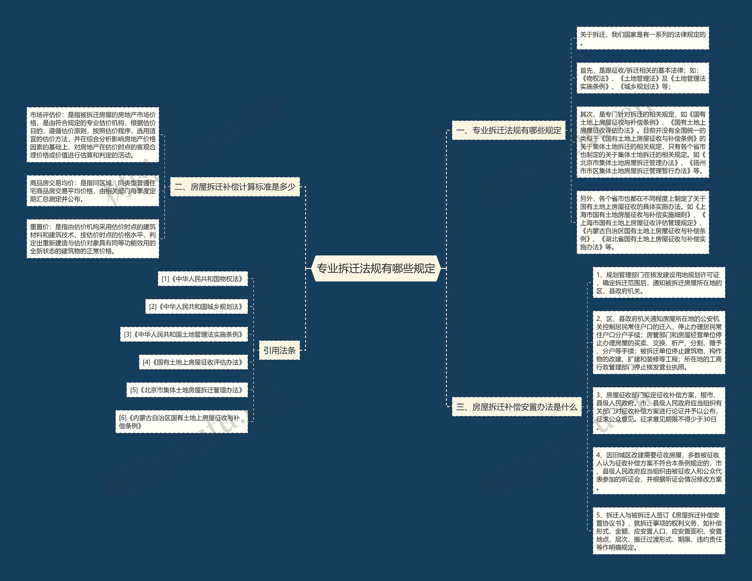 专业拆迁法规有哪些规定思维导图