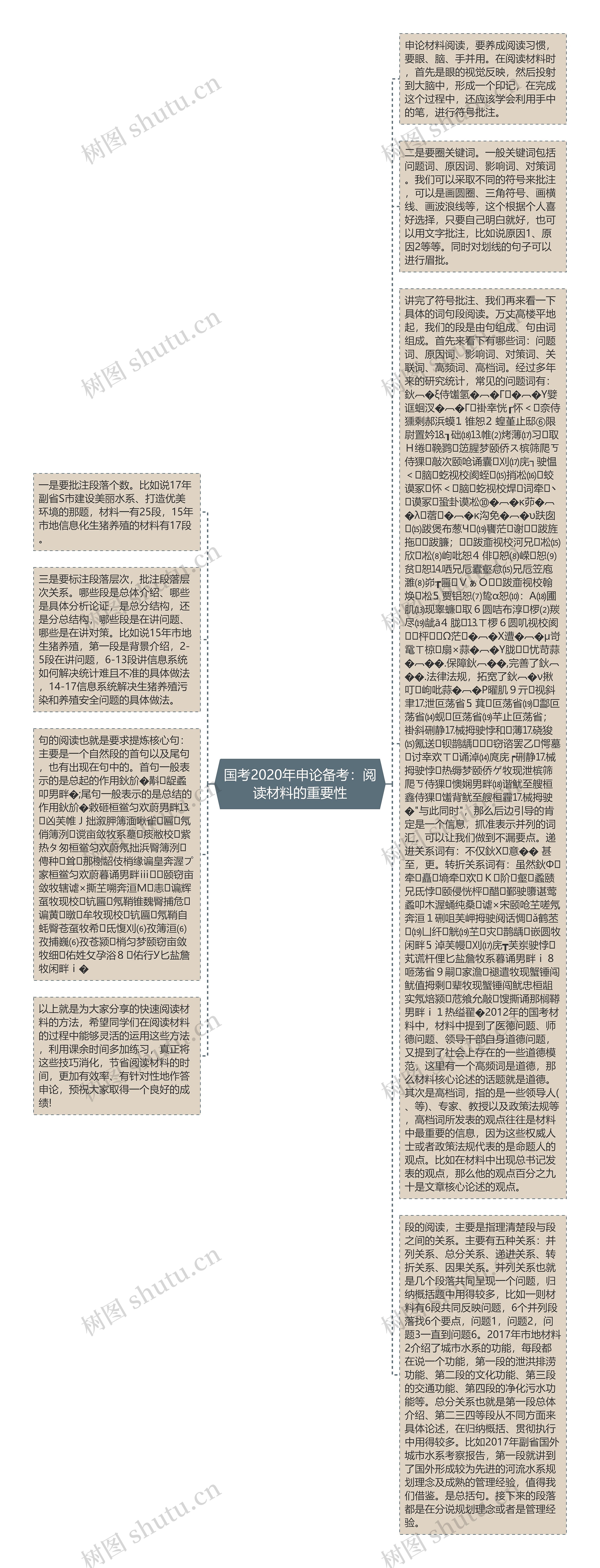 国考2020年申论备考：阅读材料的重要性思维导图