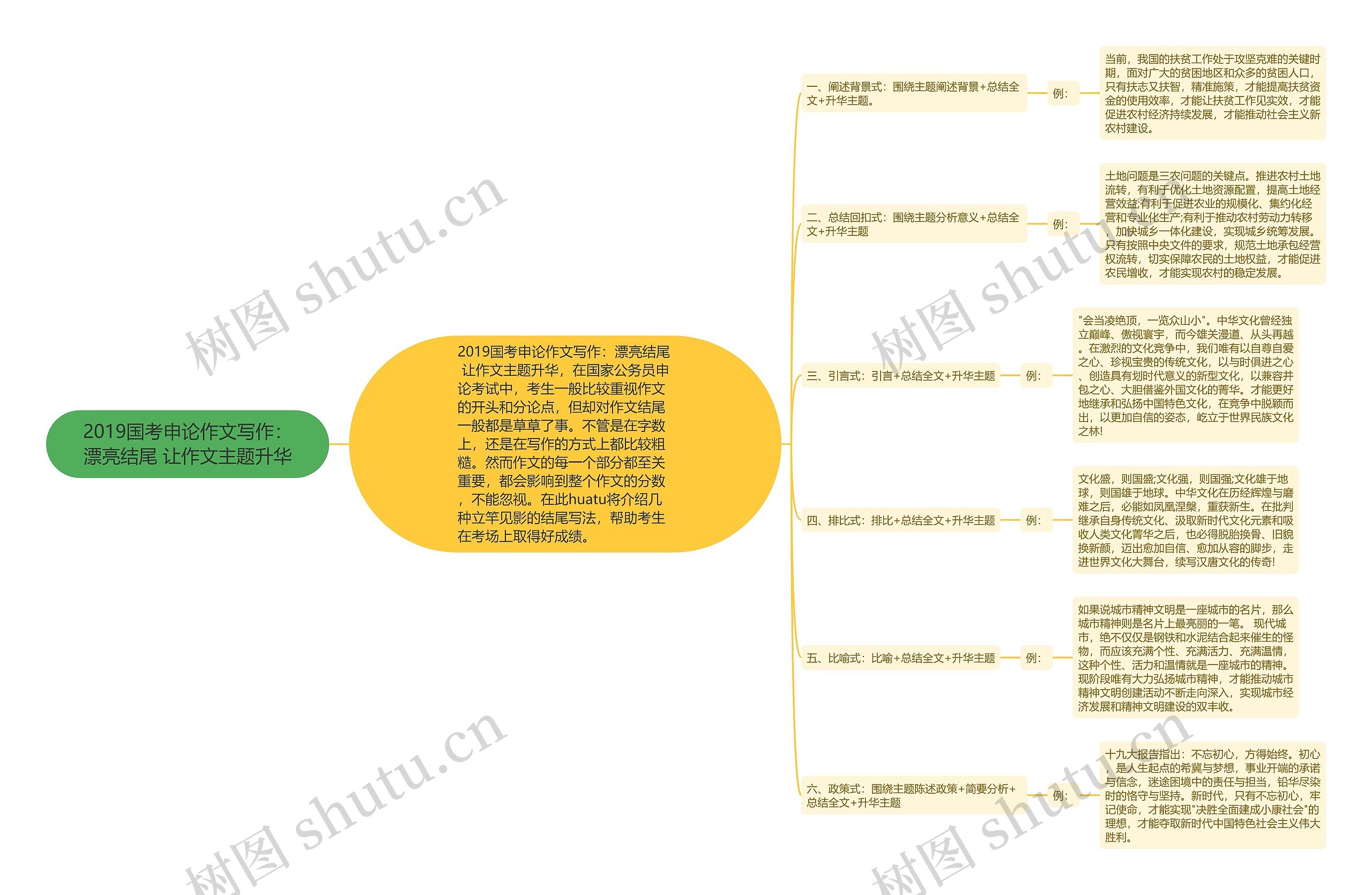 2019国考申论作文写作：漂亮结尾 让作文主题升华思维导图