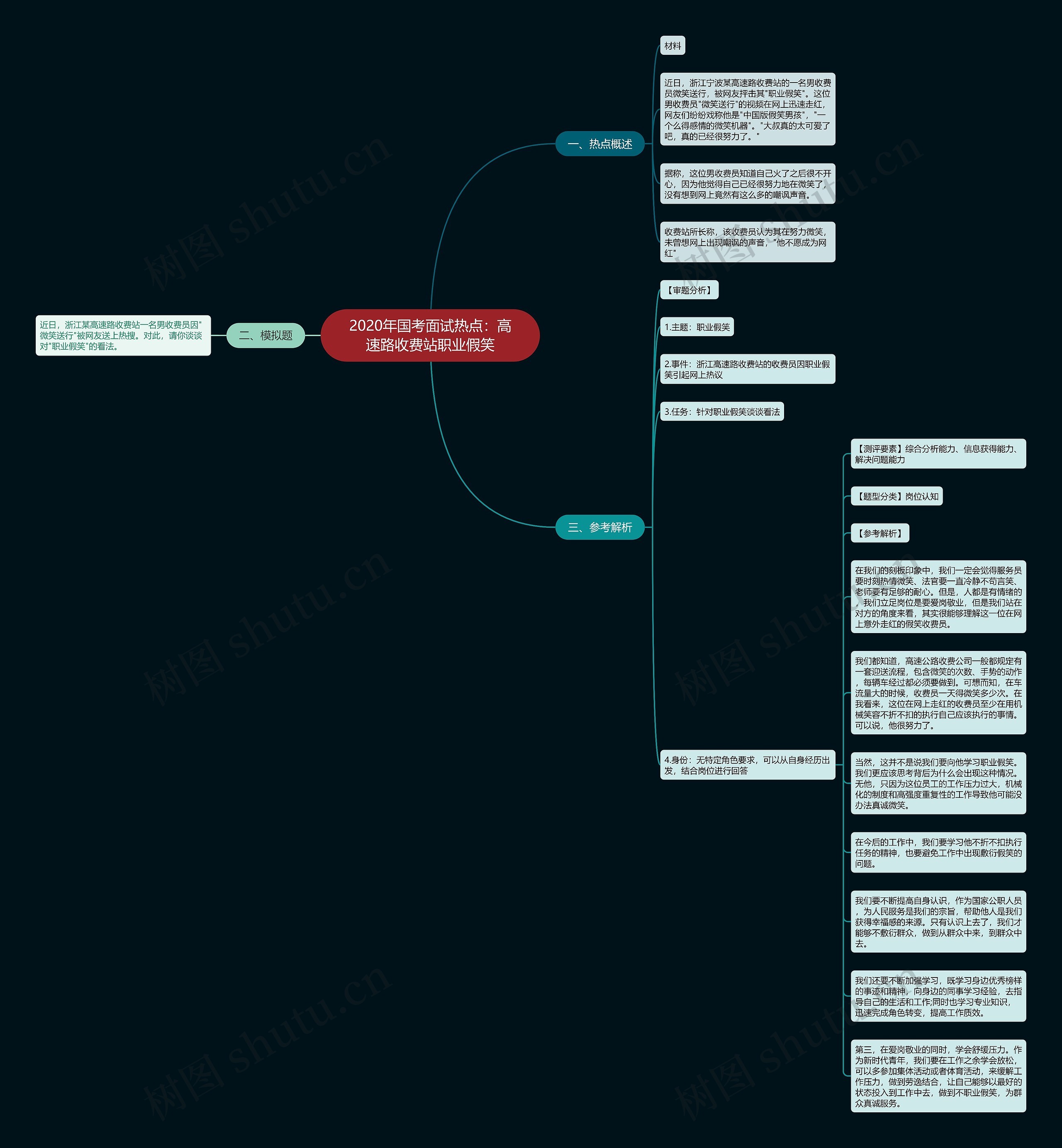 2020年国考面试热点：高速路收费站职业假笑思维导图