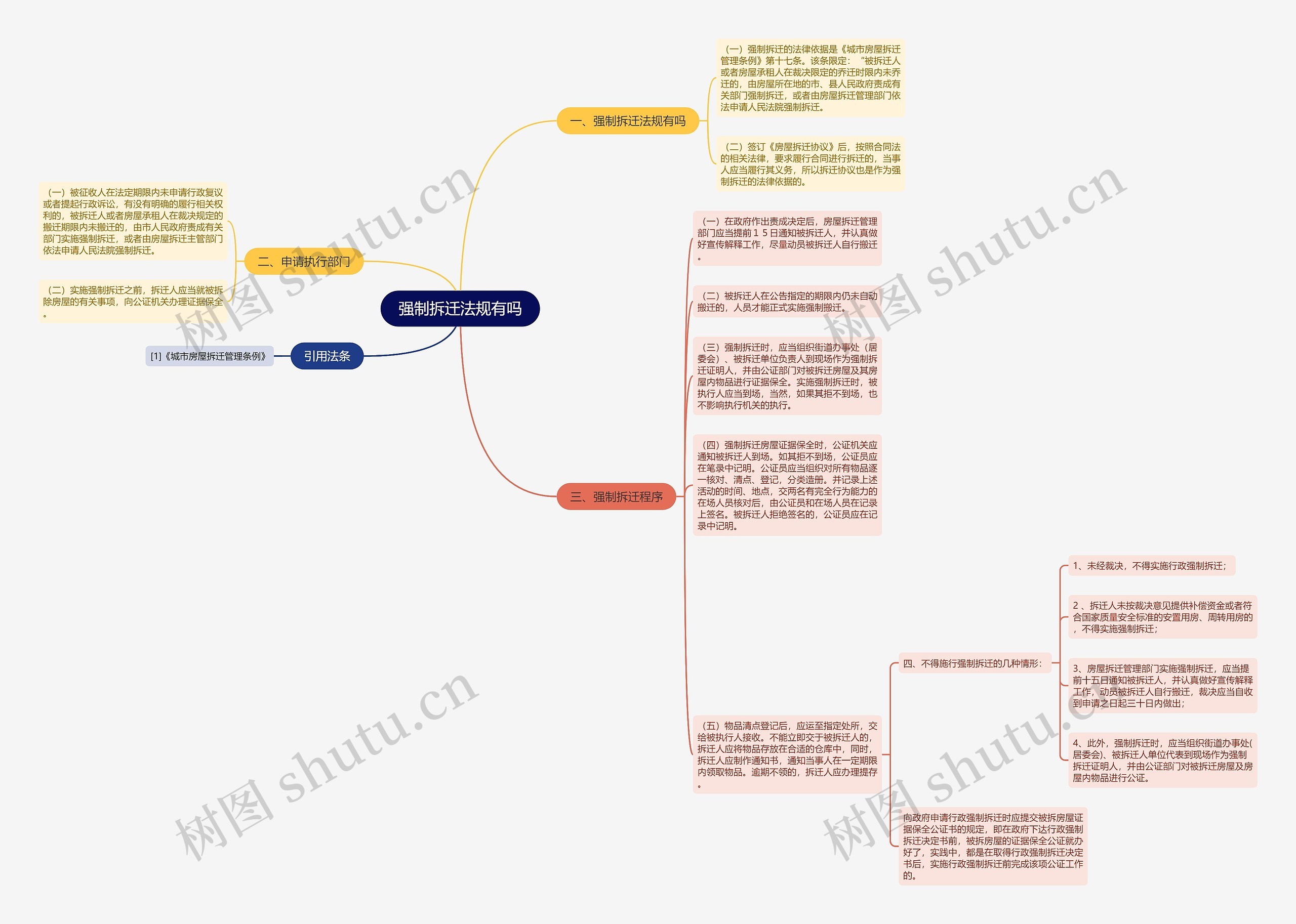 强制拆迁法规有吗思维导图