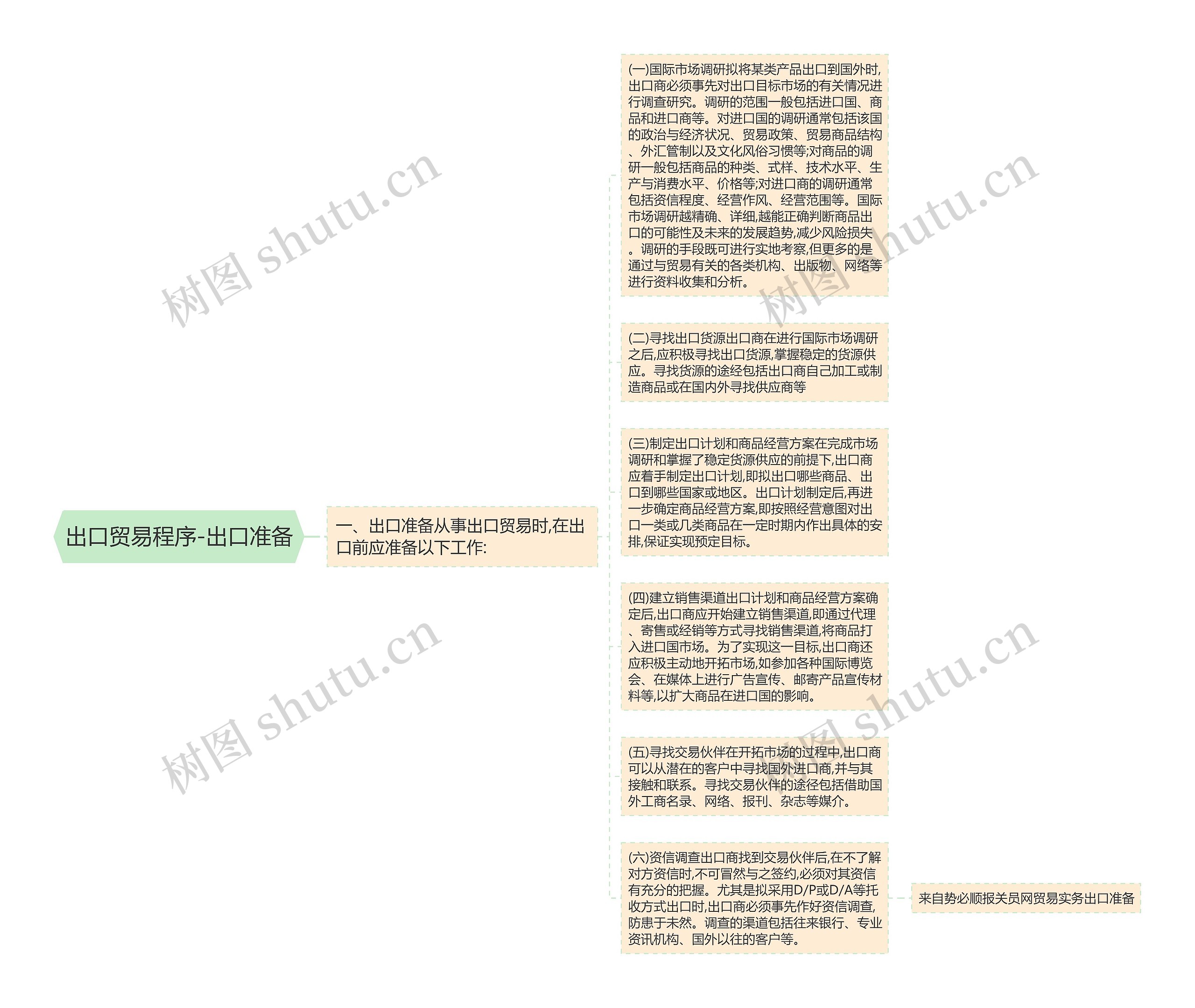 出口贸易程序-出口准备思维导图