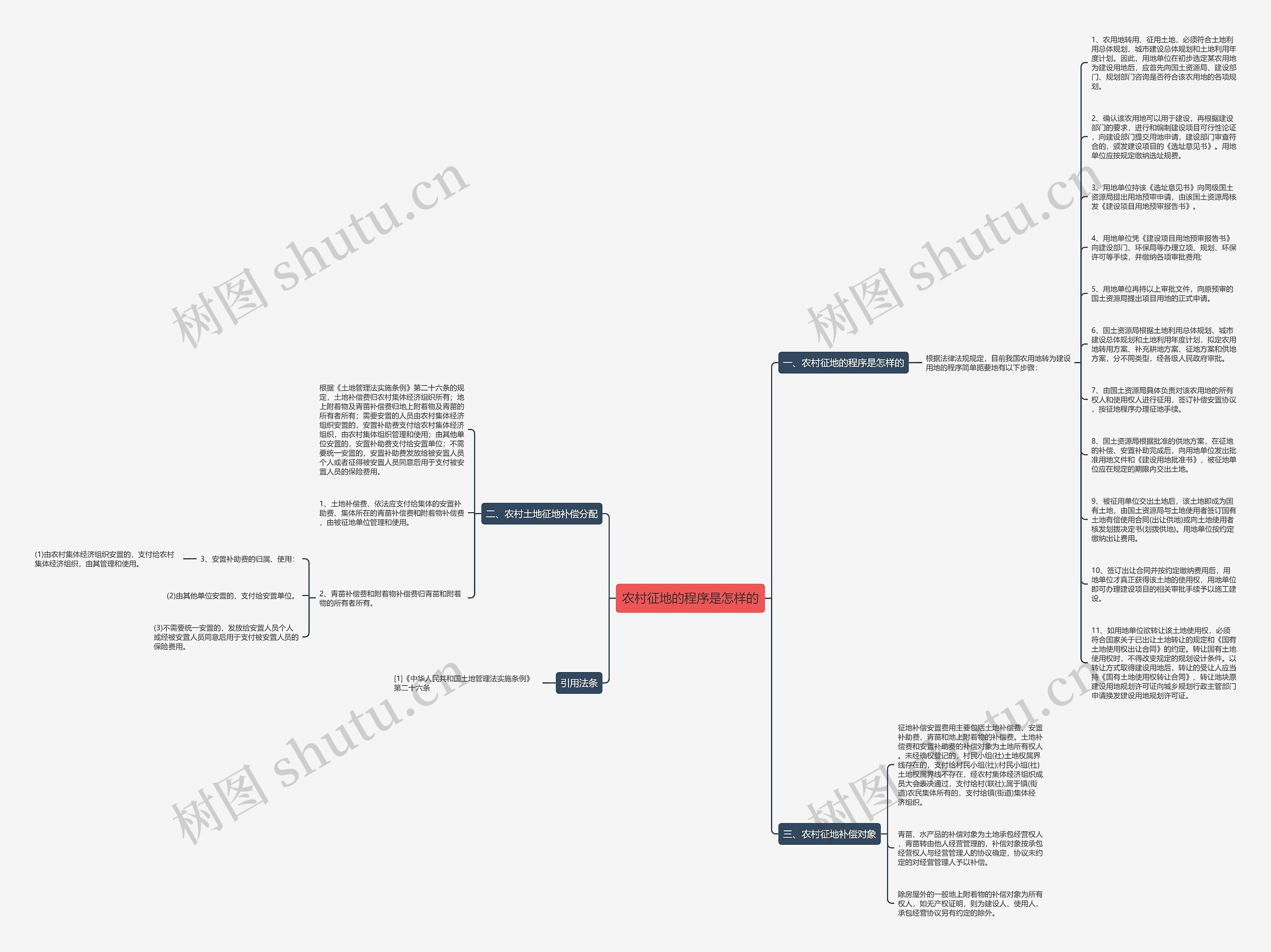 农村征地的程序是怎样的思维导图高清图 农村征地的程序是怎样的思维导图