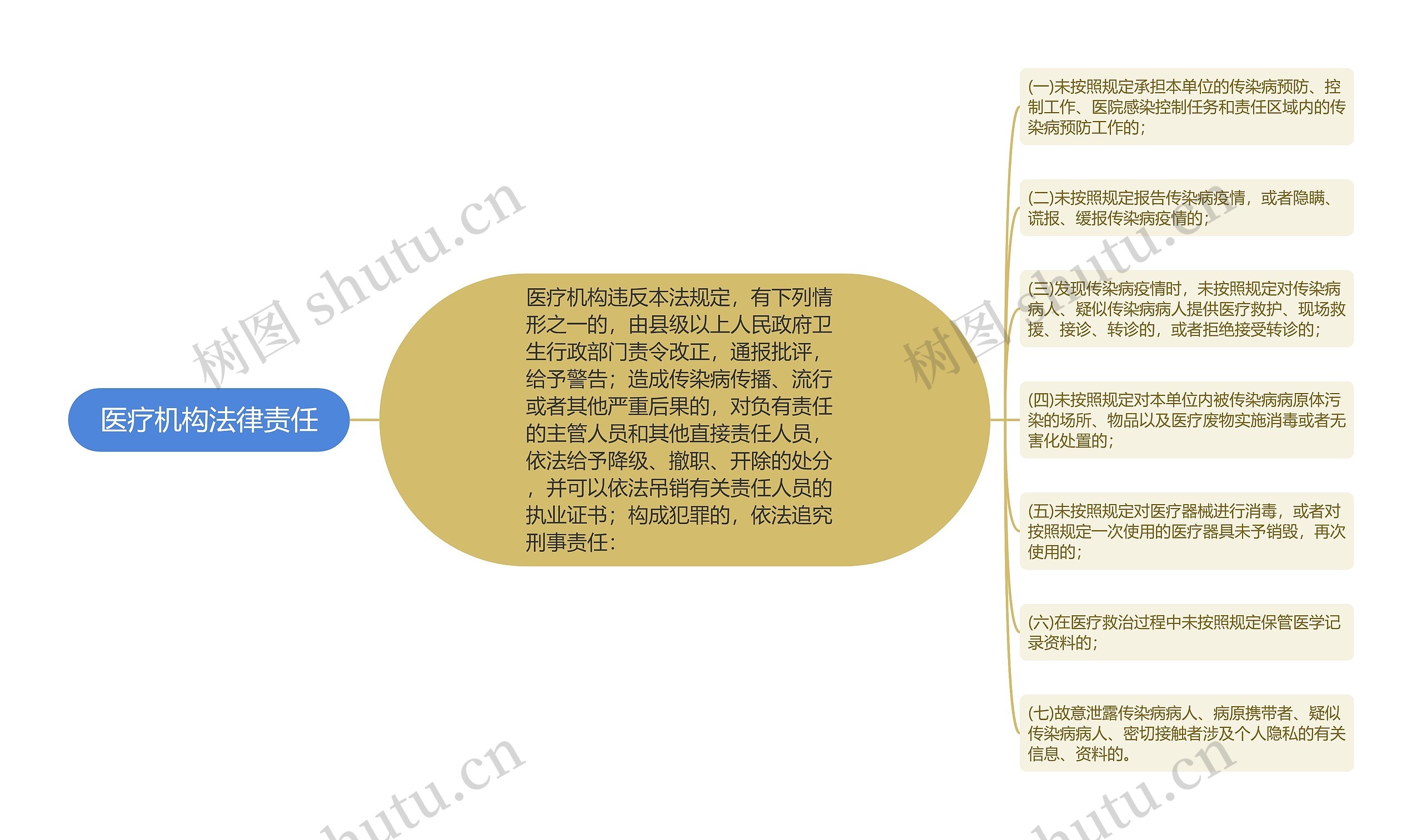 医疗机构法律责任