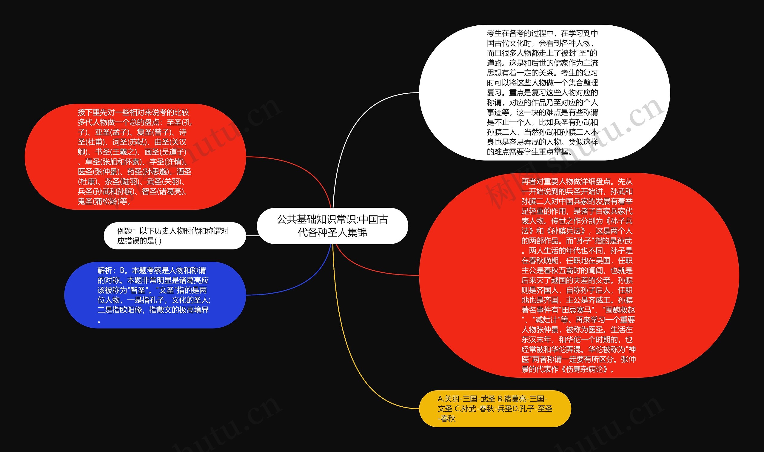 公共基础知识常识:中国古代各种圣人集锦思维导图