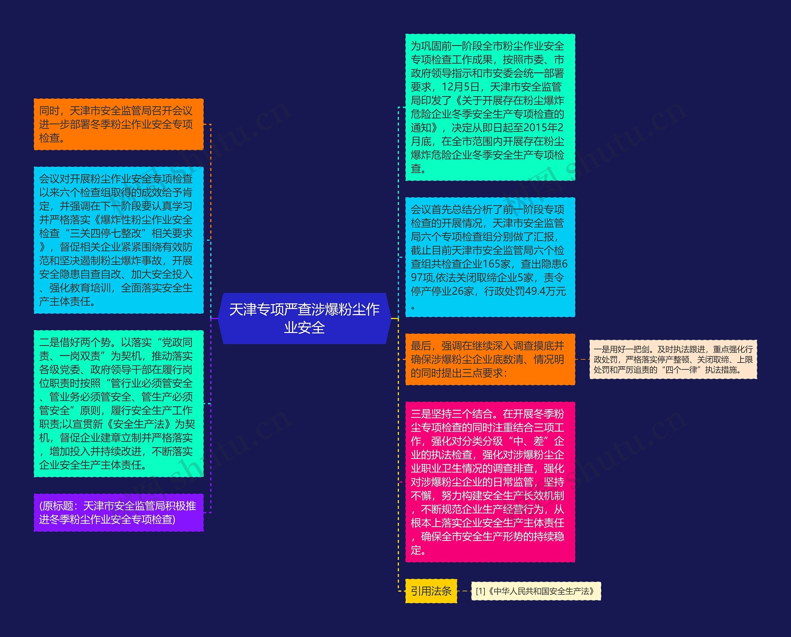 天津专项严查涉爆粉尘作业安全思维导图