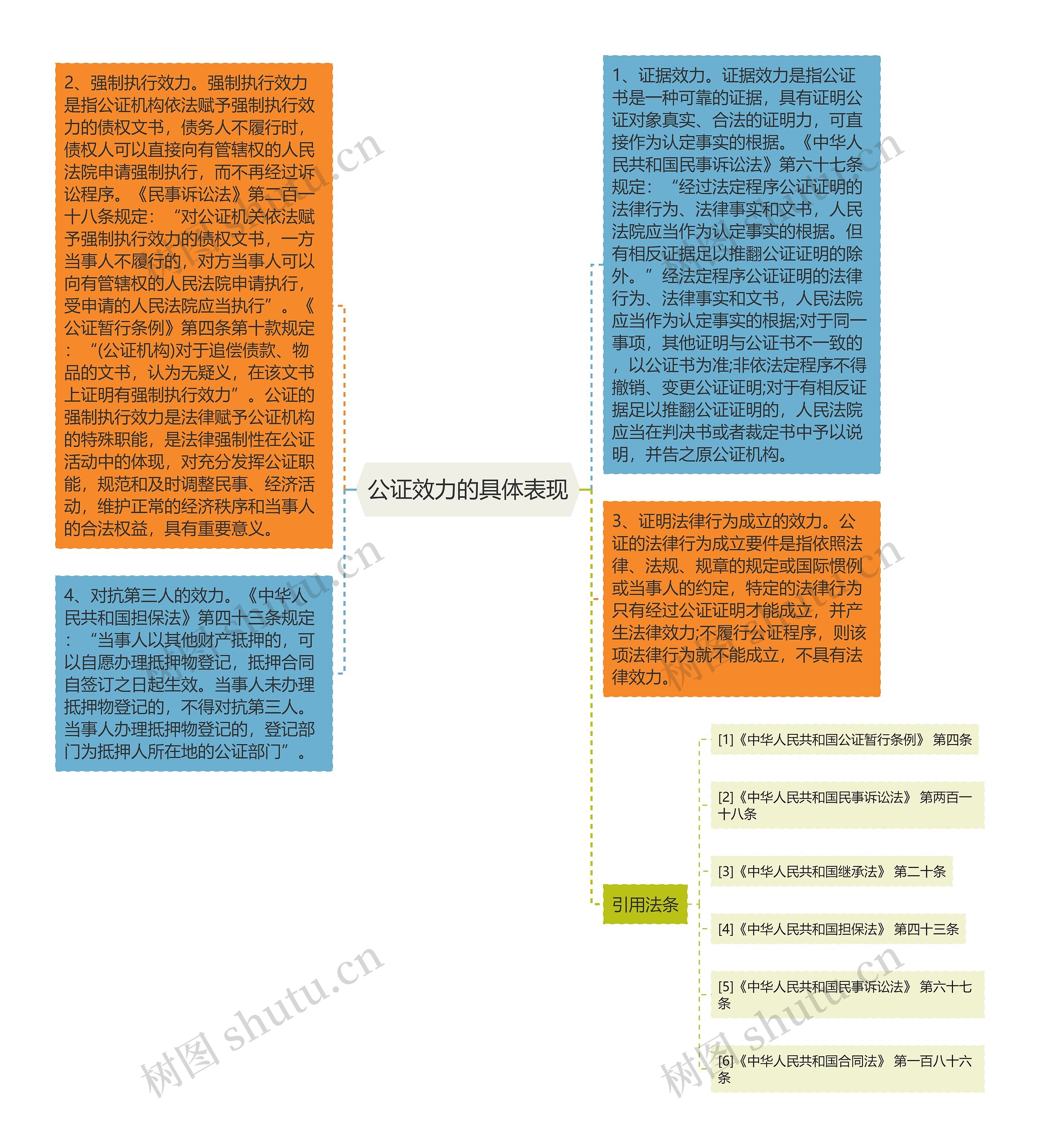 公证效力的具体表现思维导图