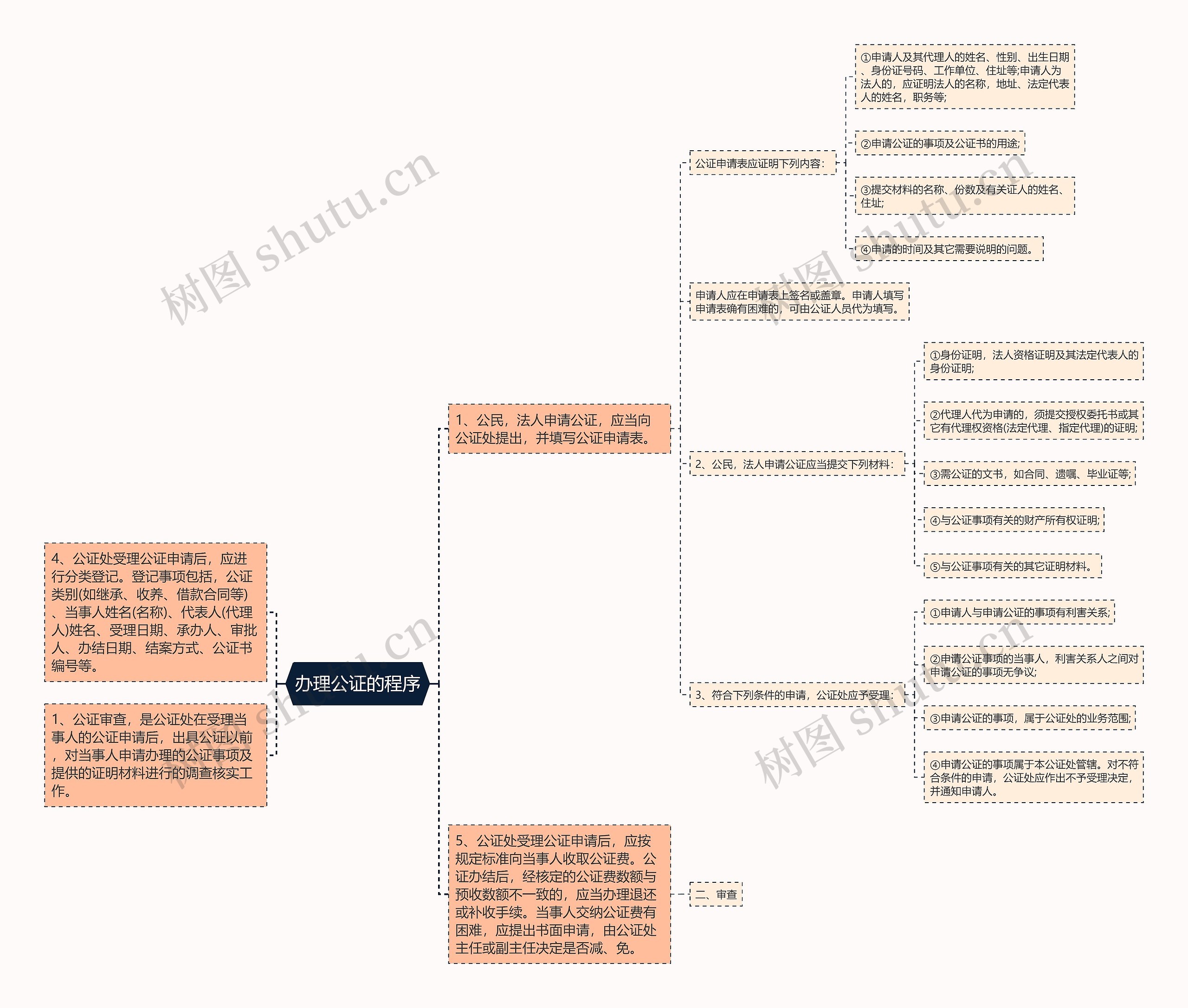 办理公证的程序思维导图