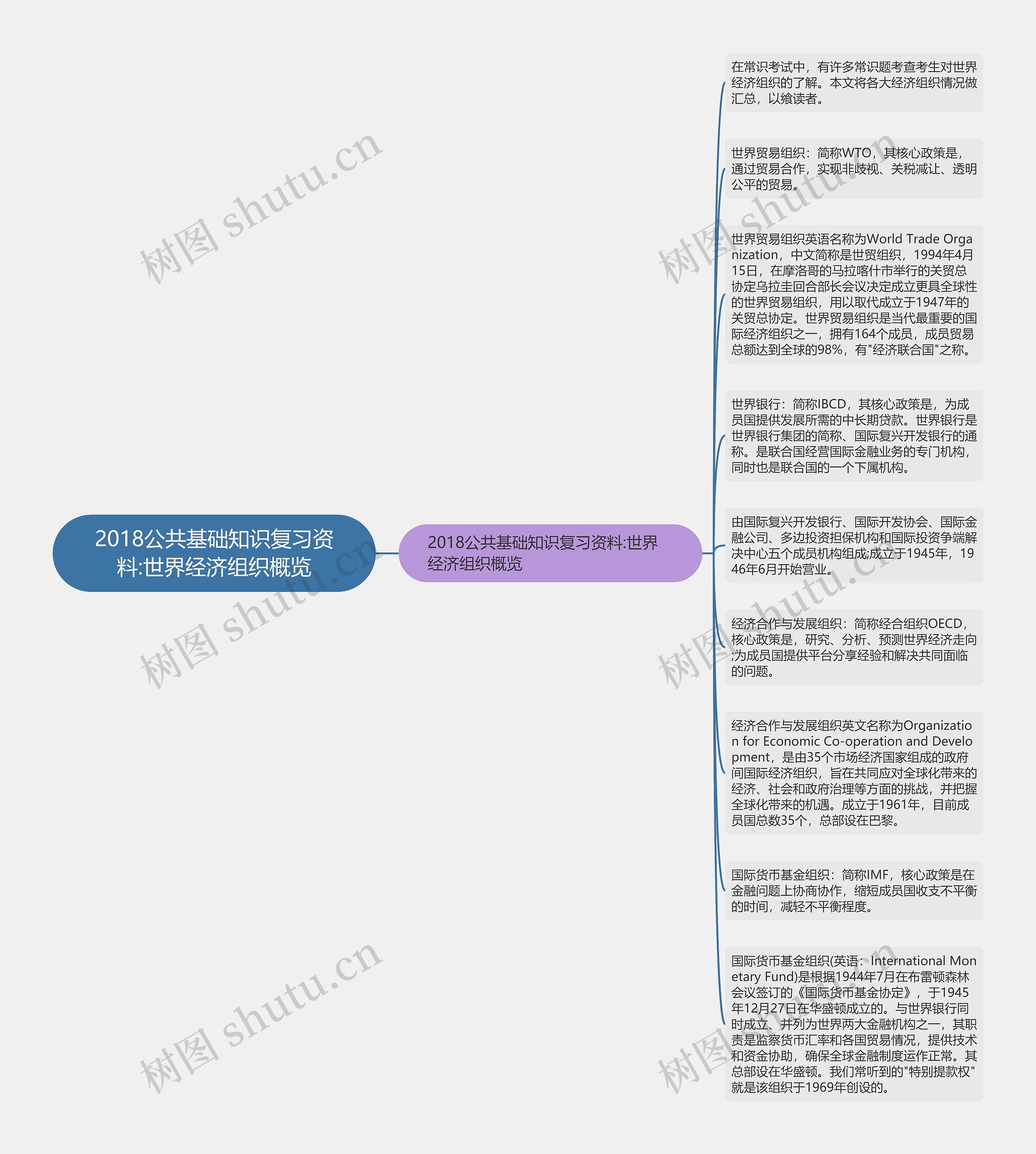 2018公共基础知识复习资料:世界经济组织概览思维导图