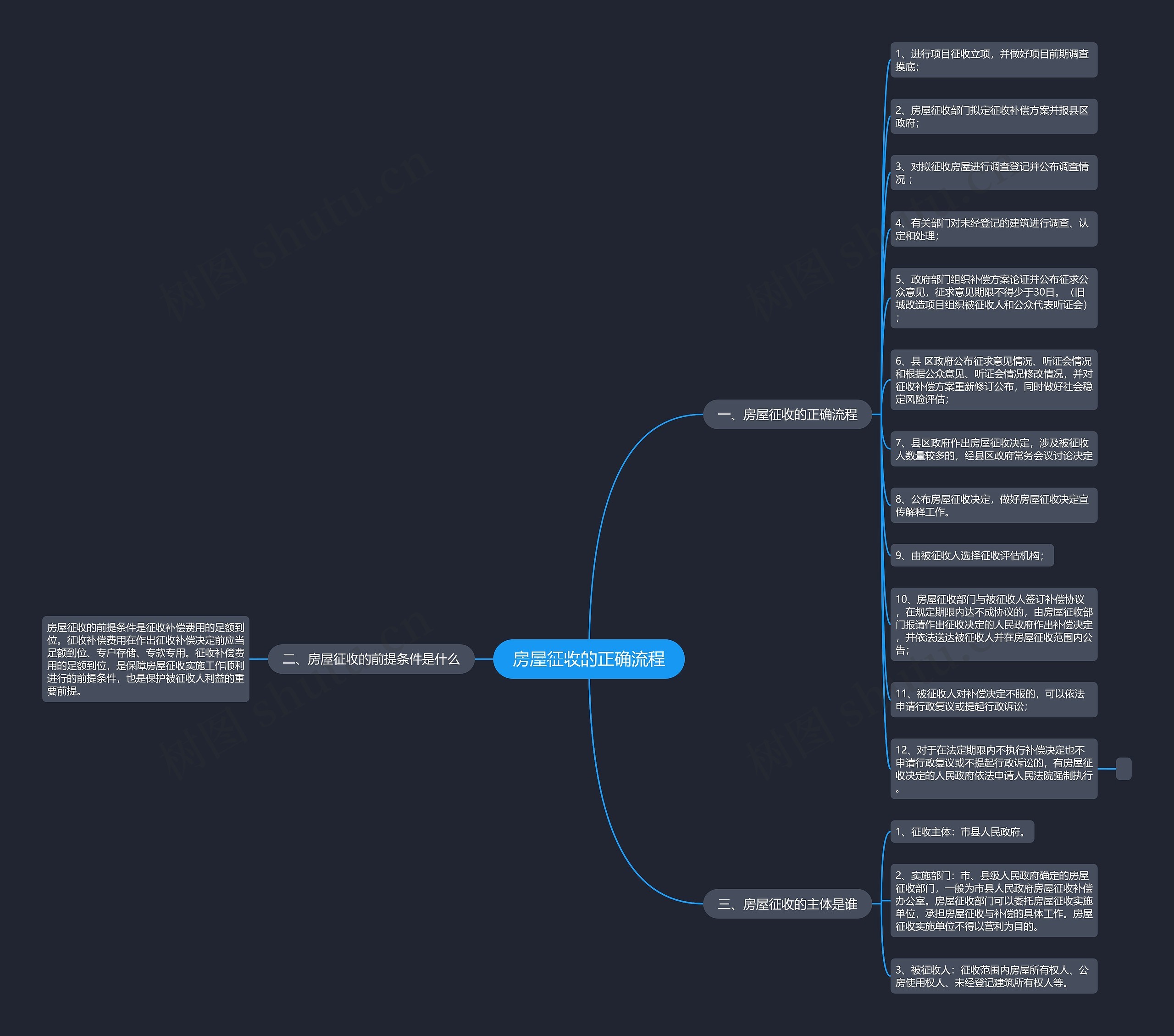 房屋征收的正确流程思维导图