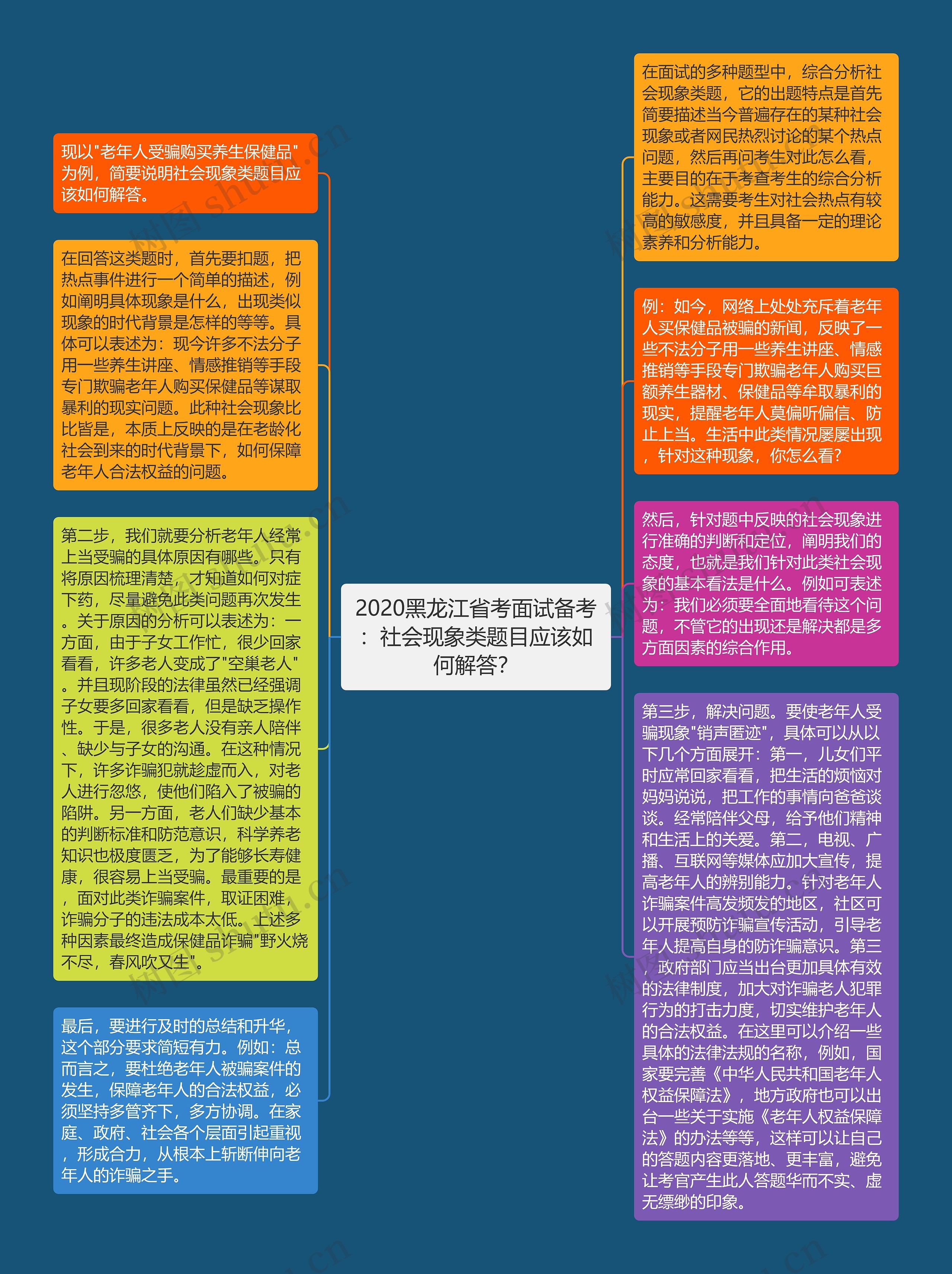 2020黑龙江省考面试备考：社会现象类题目应该如何解答？思维导图