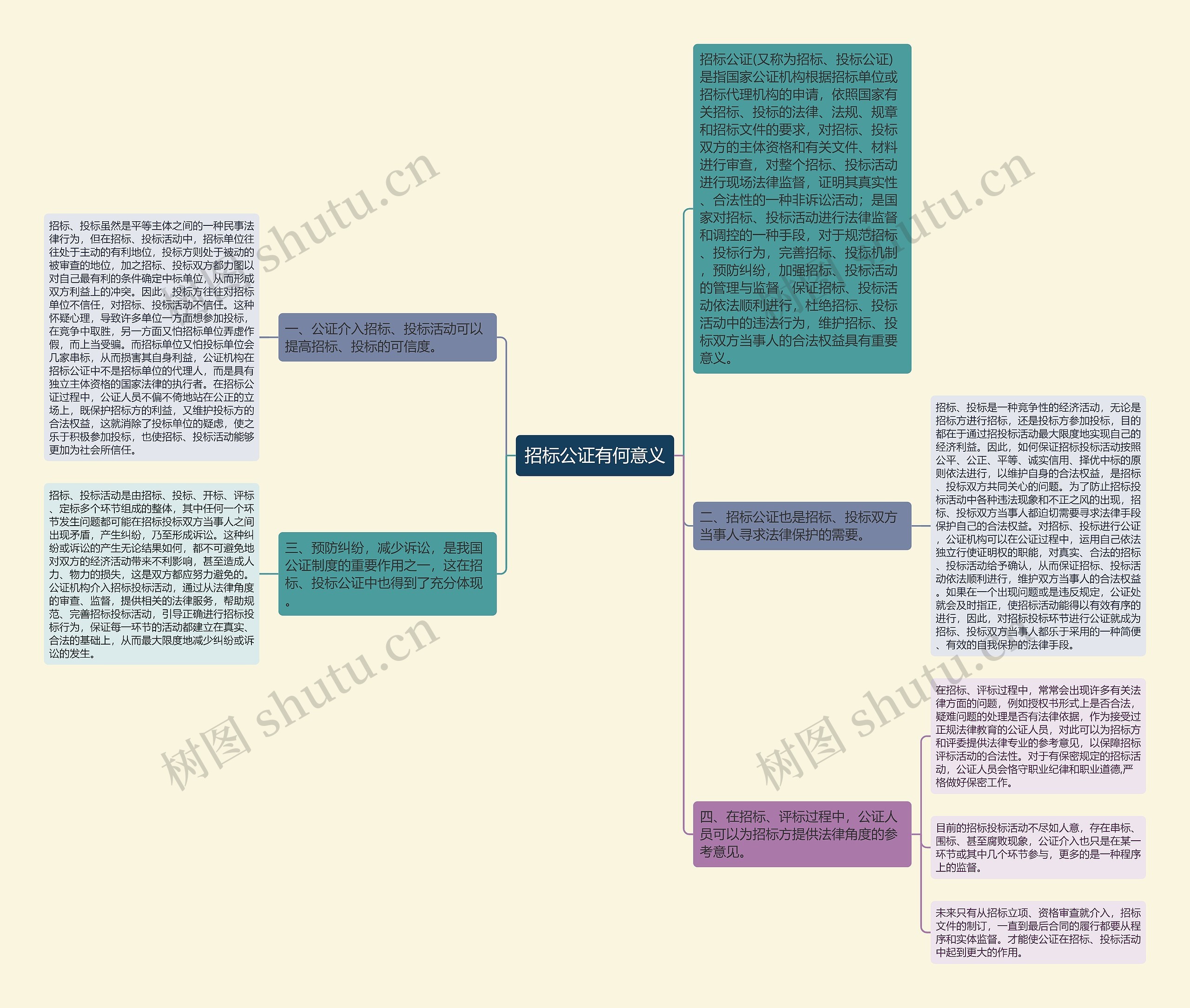 招标公证有何意义思维导图