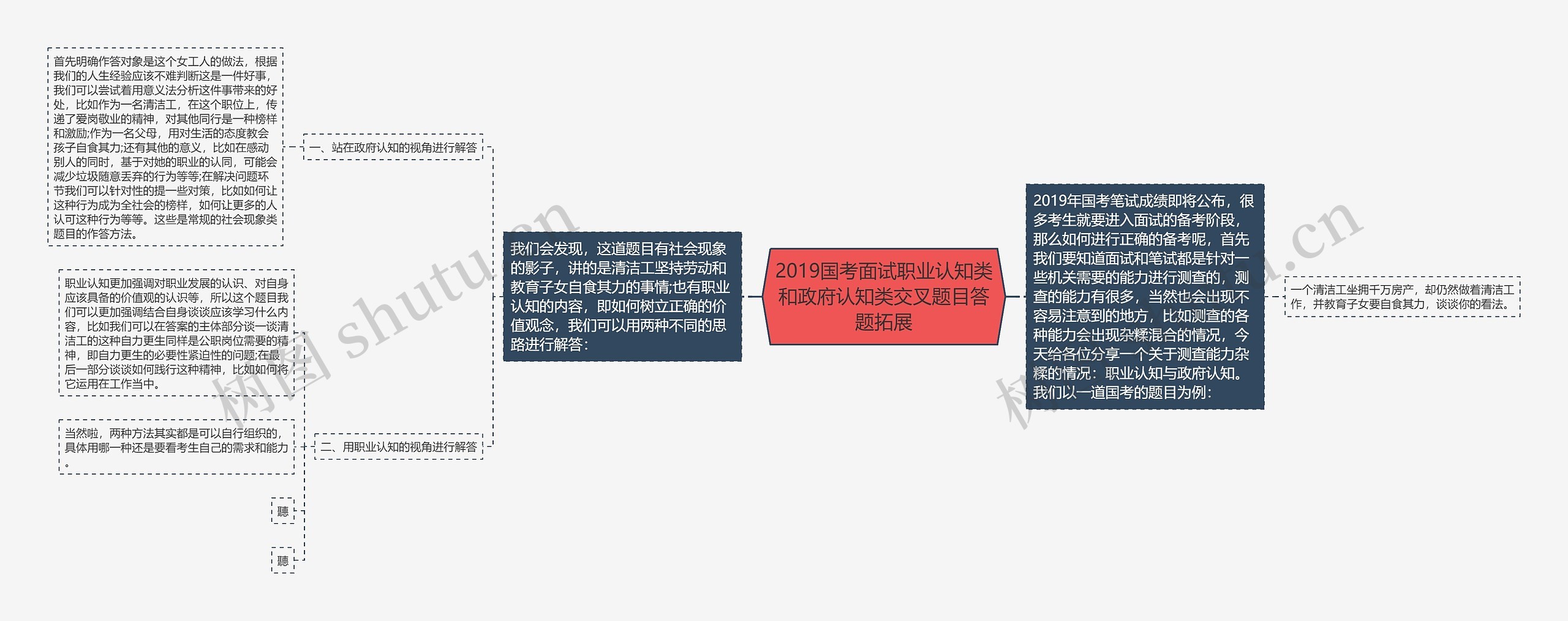 2019国考面试职业认知类和政府认知类交叉题目答题拓展思维导图