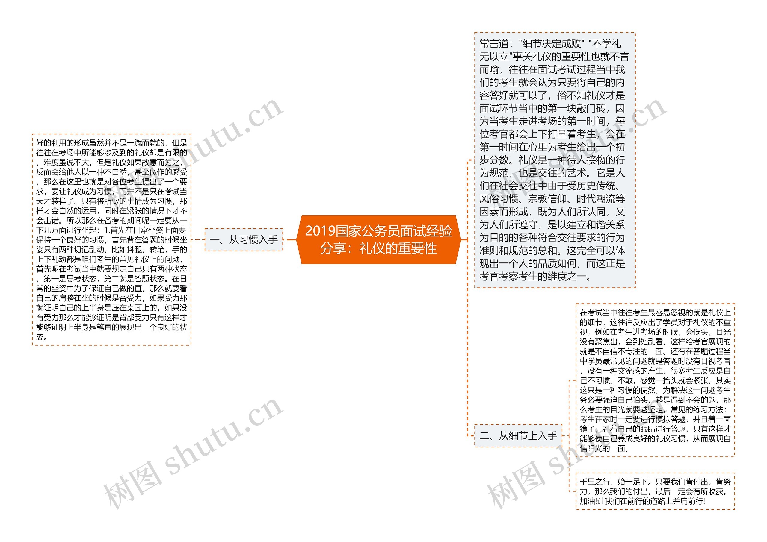 2019国家公务员面试经验分享：礼仪的重要性思维导图