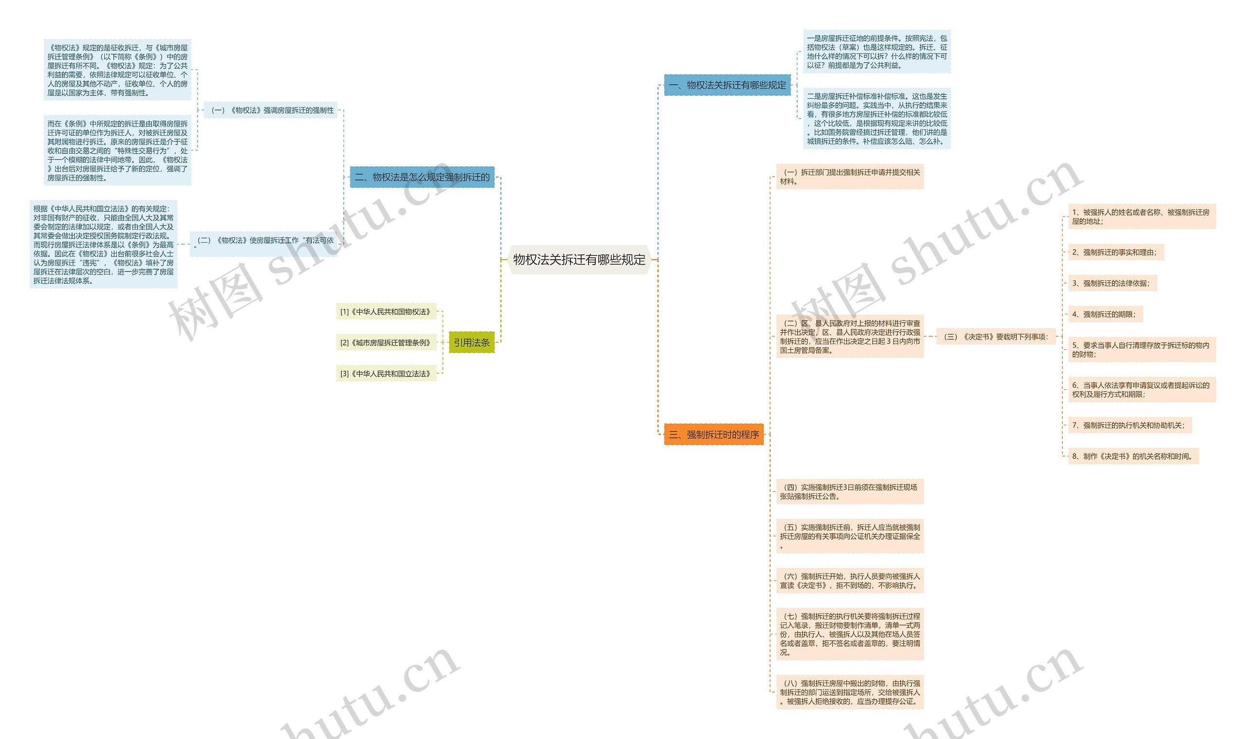 物权法关拆迁有哪些规定思维导图