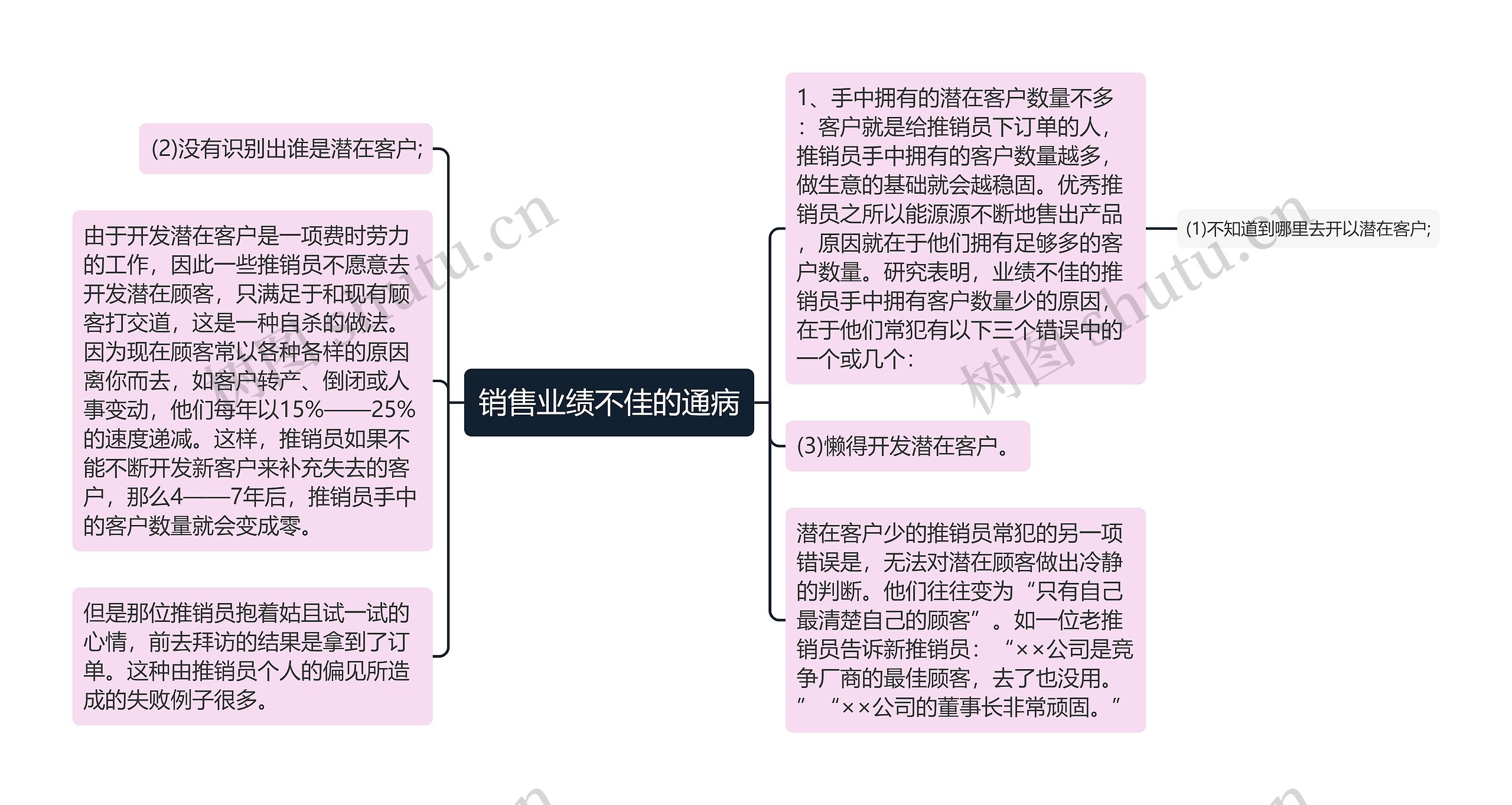 销售业绩不佳的通病思维导图