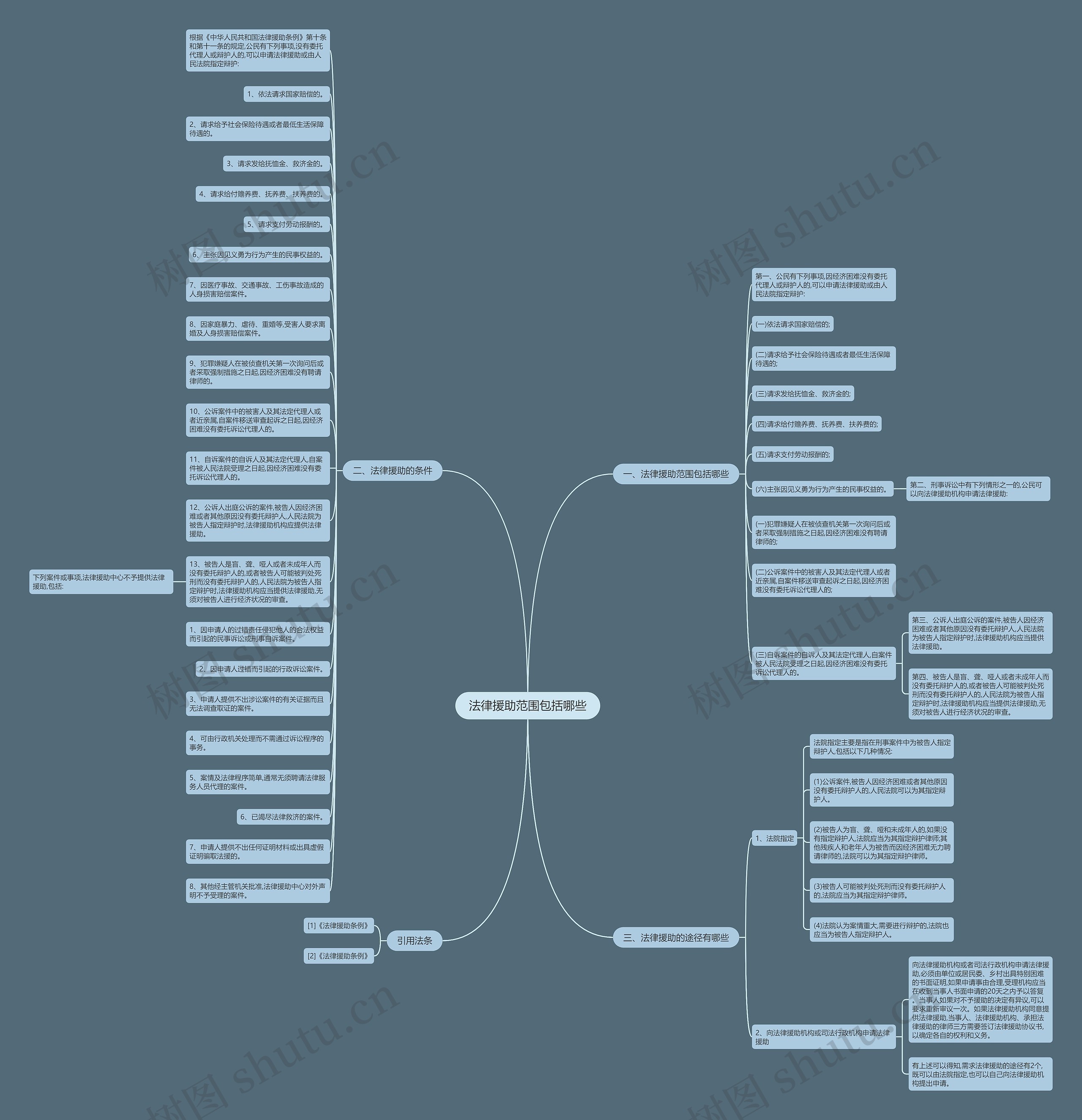 法律援助范围包括哪些思维导图
