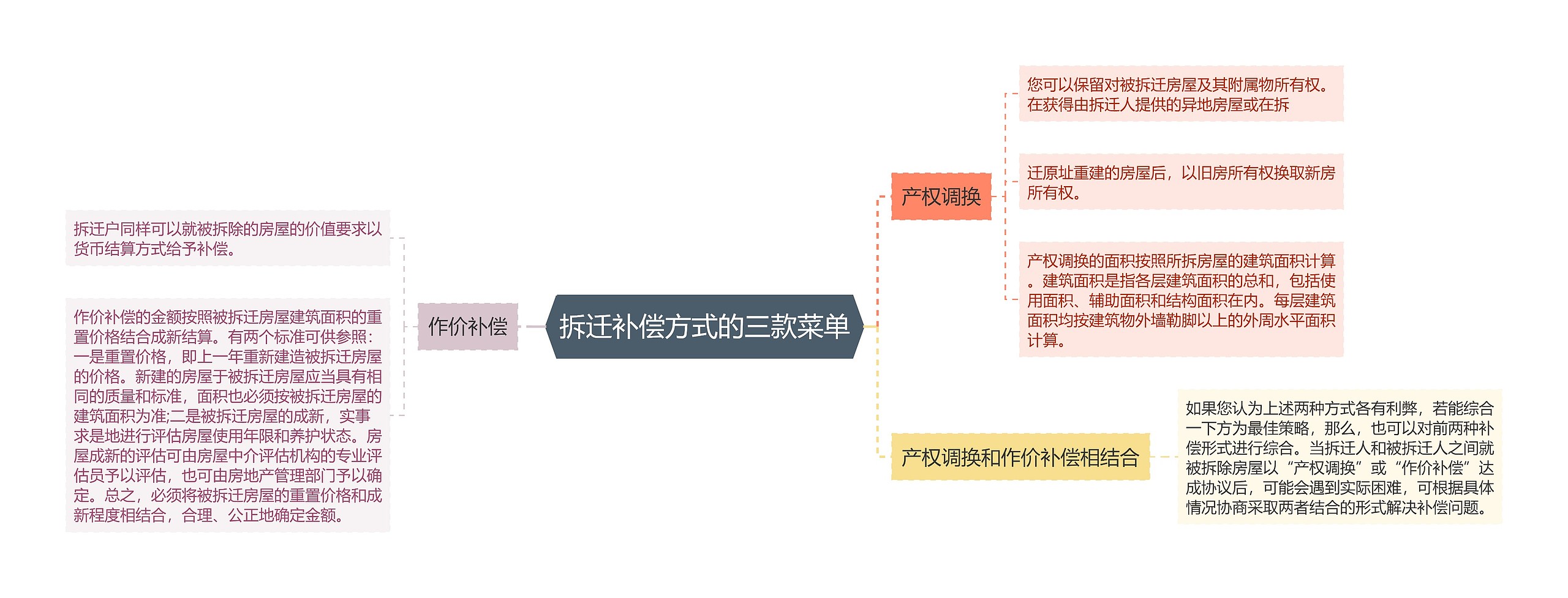 拆迁补偿方式的三款菜单思维导图