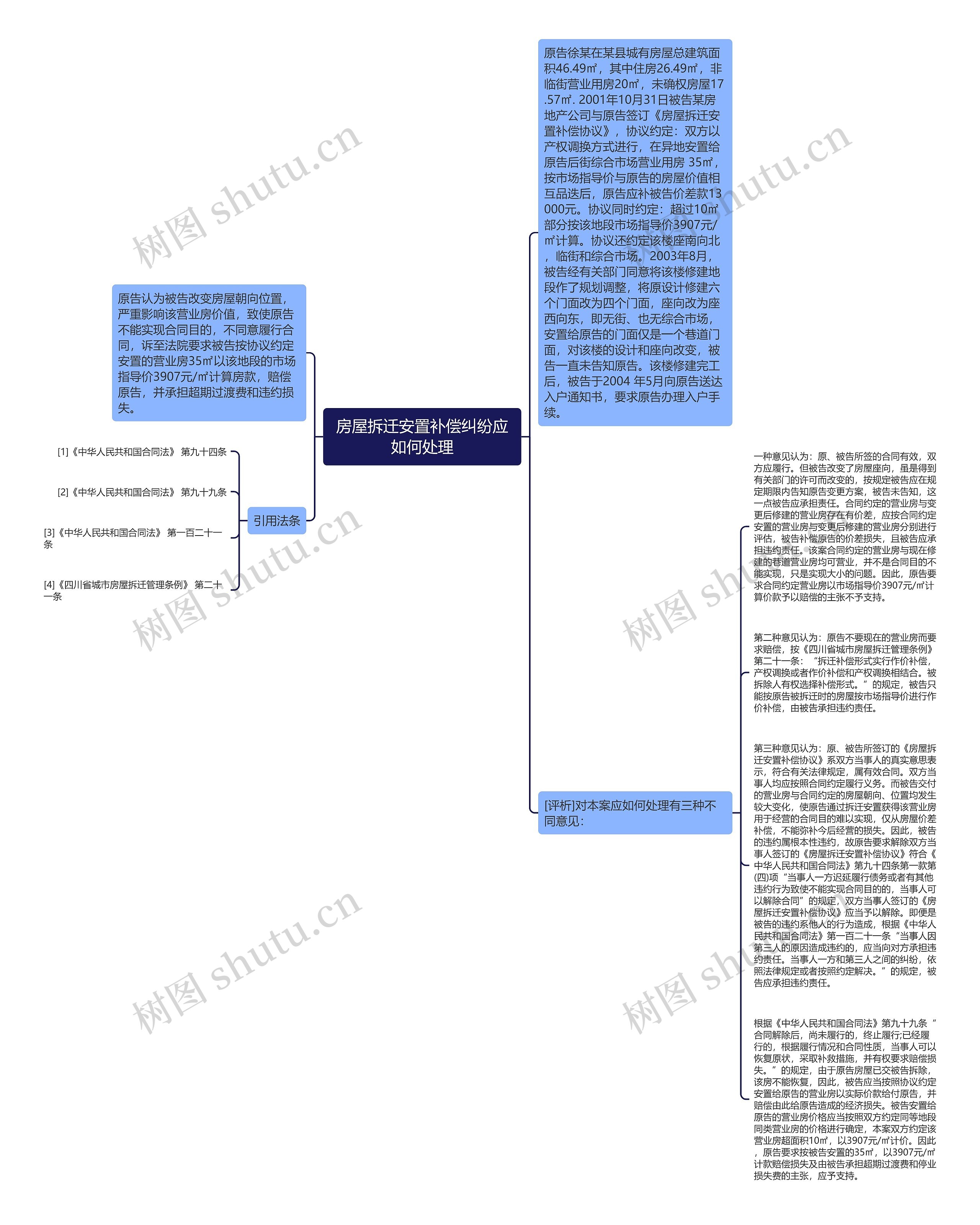 房屋拆迁安置补偿纠纷应如何处理思维导图