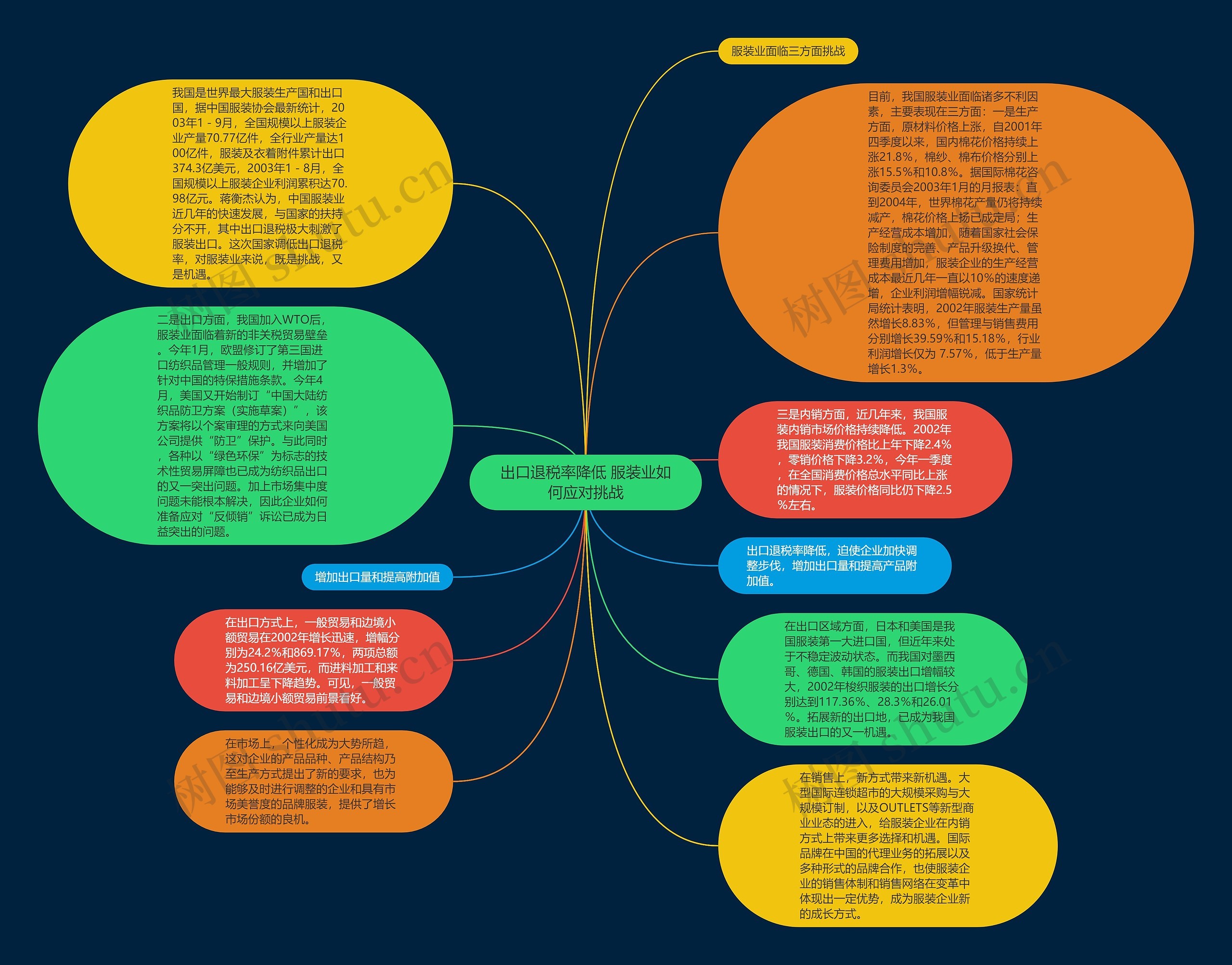 出口退税率降低 服装业如何应对挑战思维导图