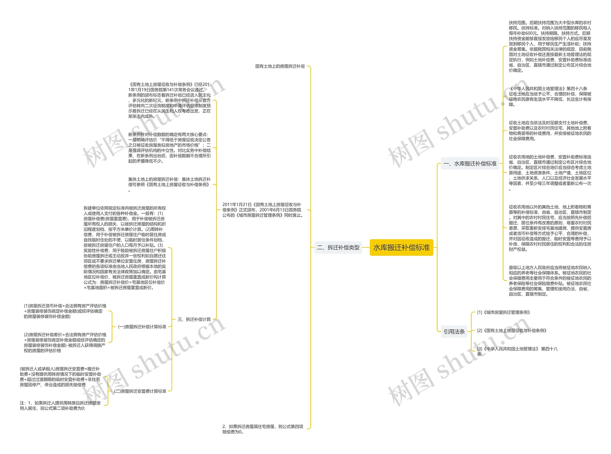 水库搬迁补偿标准思维导图
