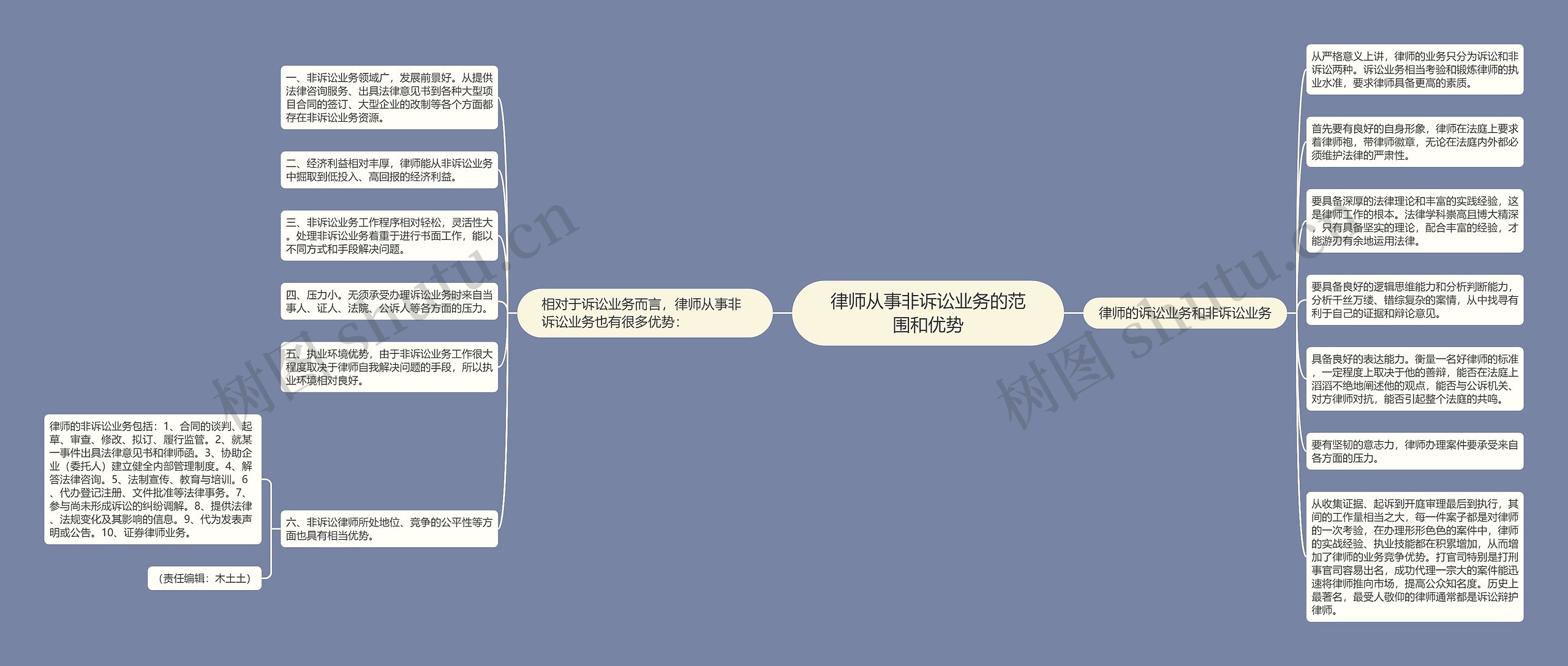 律师从事非诉讼业务的范围和优势思维导图