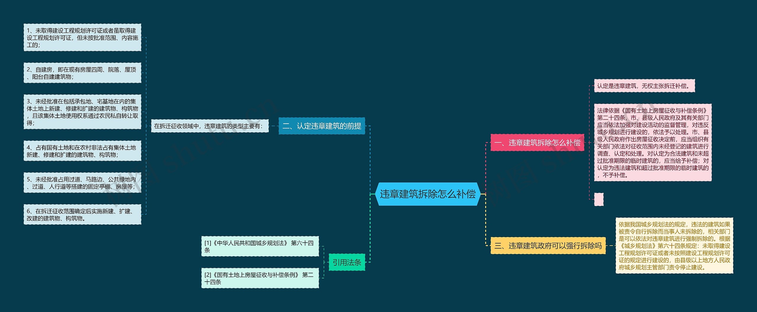 违章建筑拆除怎么补偿思维导图