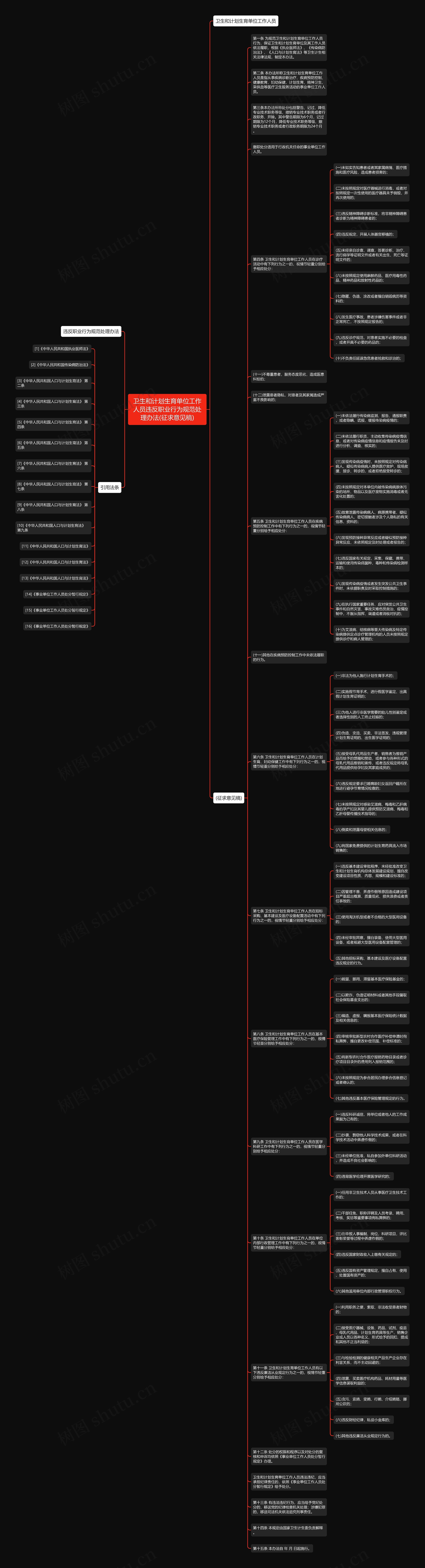 卫生和计划生育单位工作人员违反职业行为规范处理办法(征求意见稿)思维导图