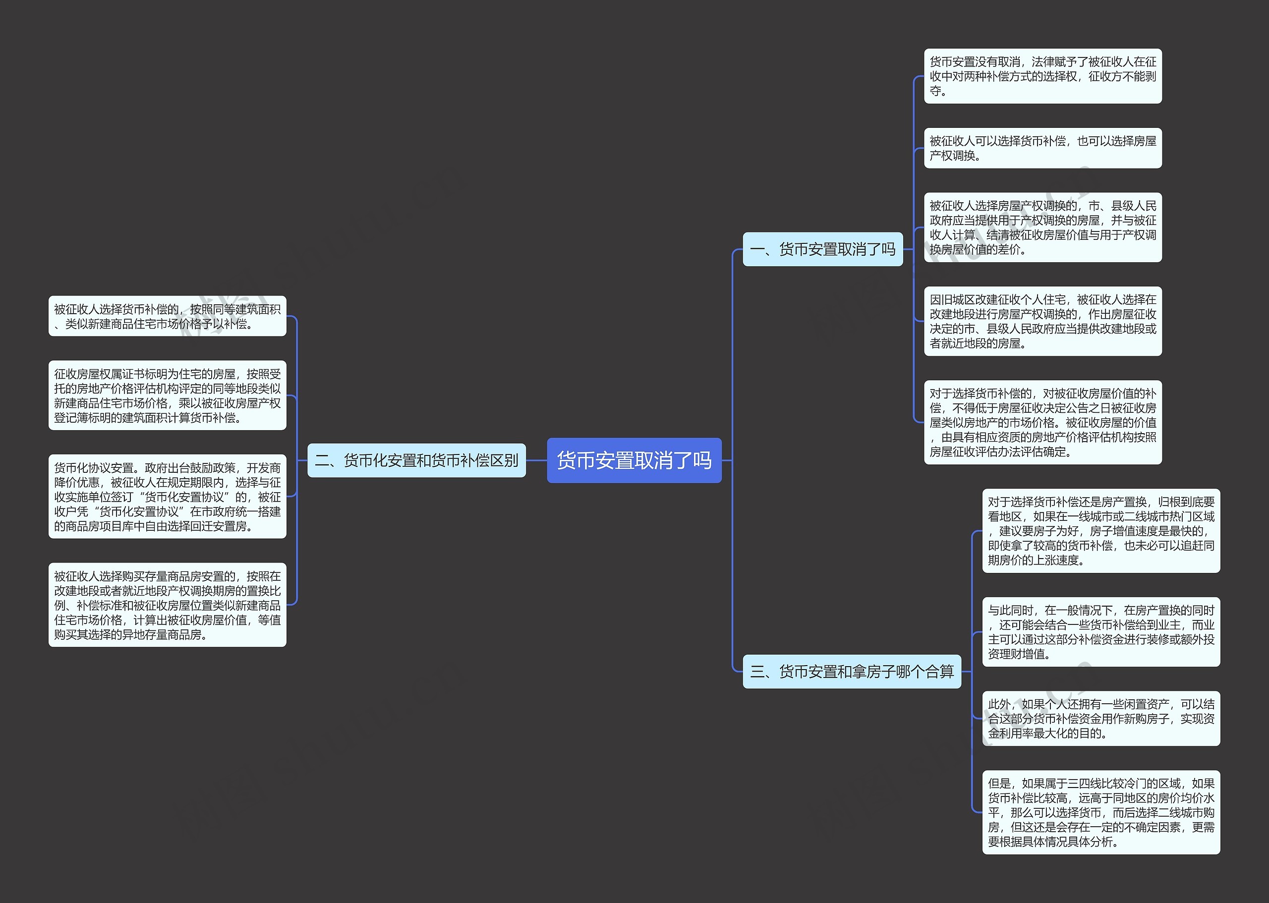 货币安置取消了吗思维导图