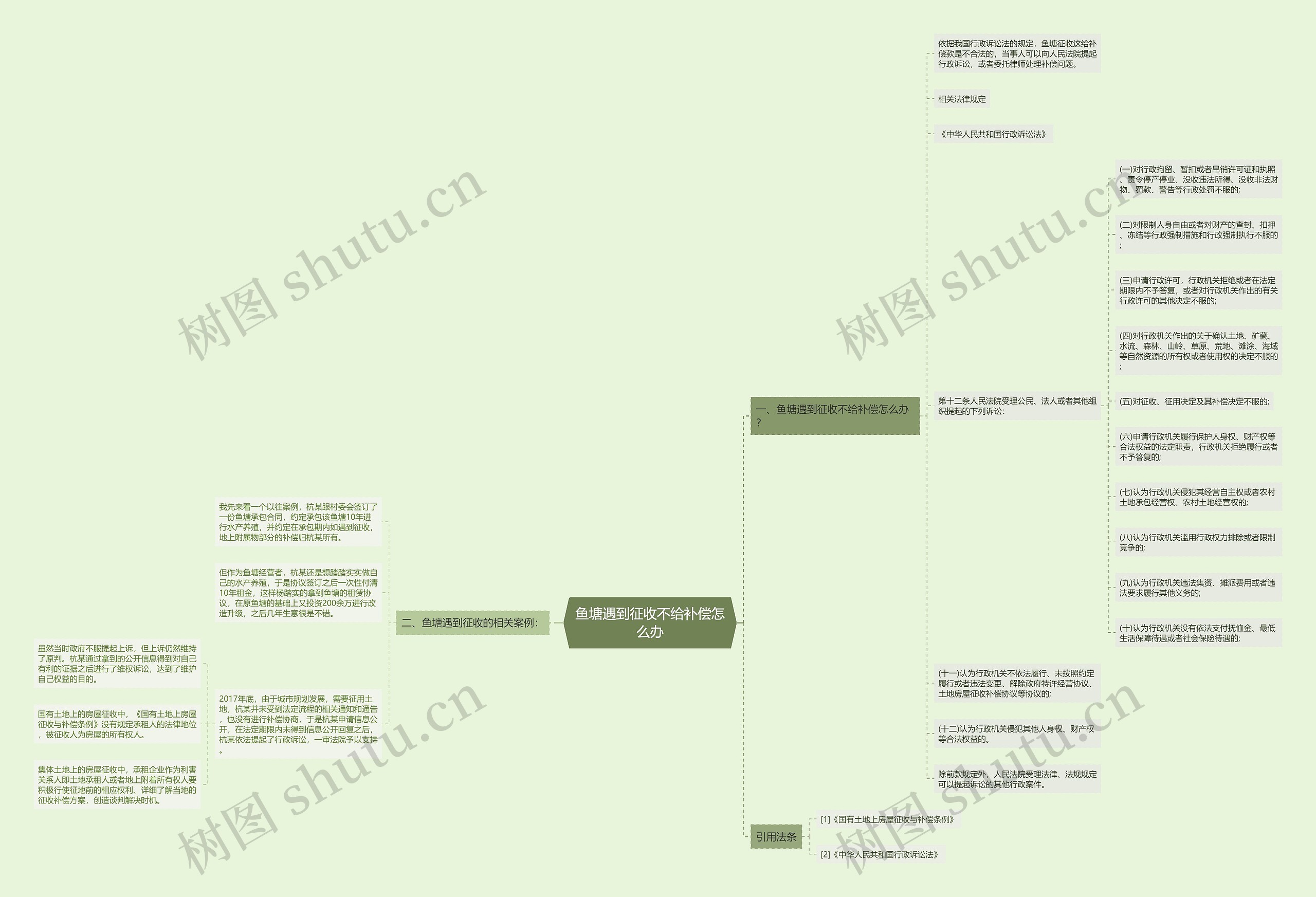 鱼塘遇到征收不给补偿怎么办思维导图