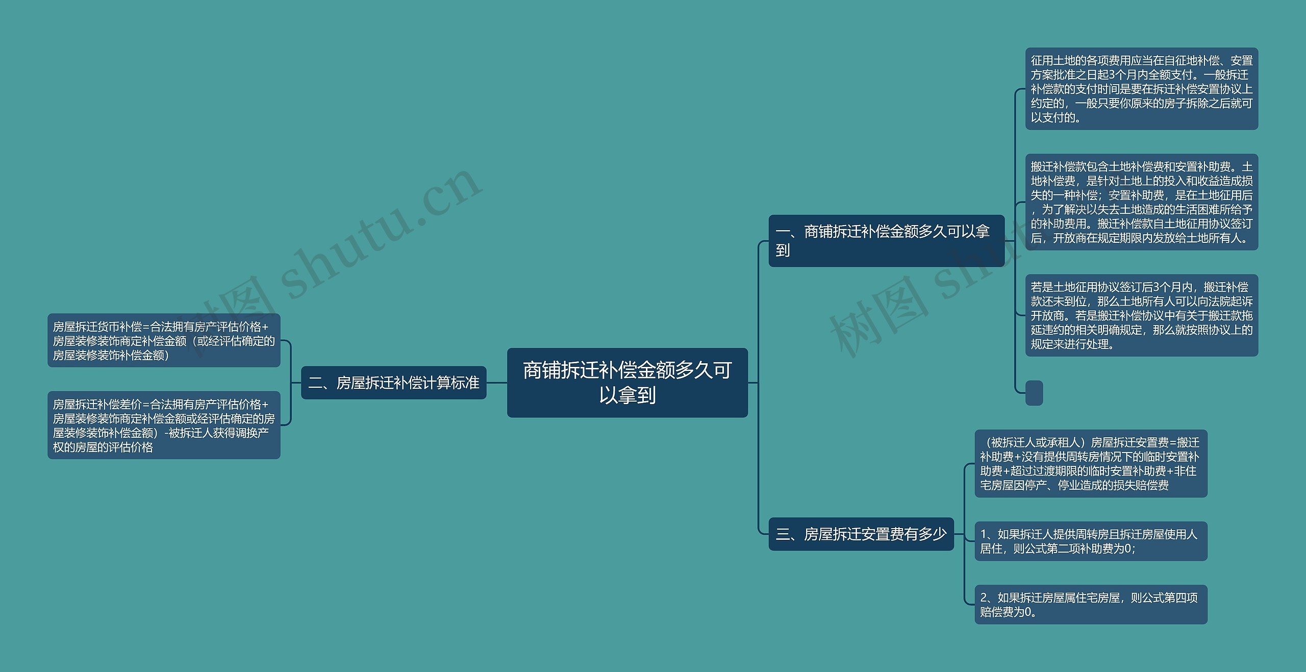 商铺拆迁补偿金额多久可以拿到思维导图