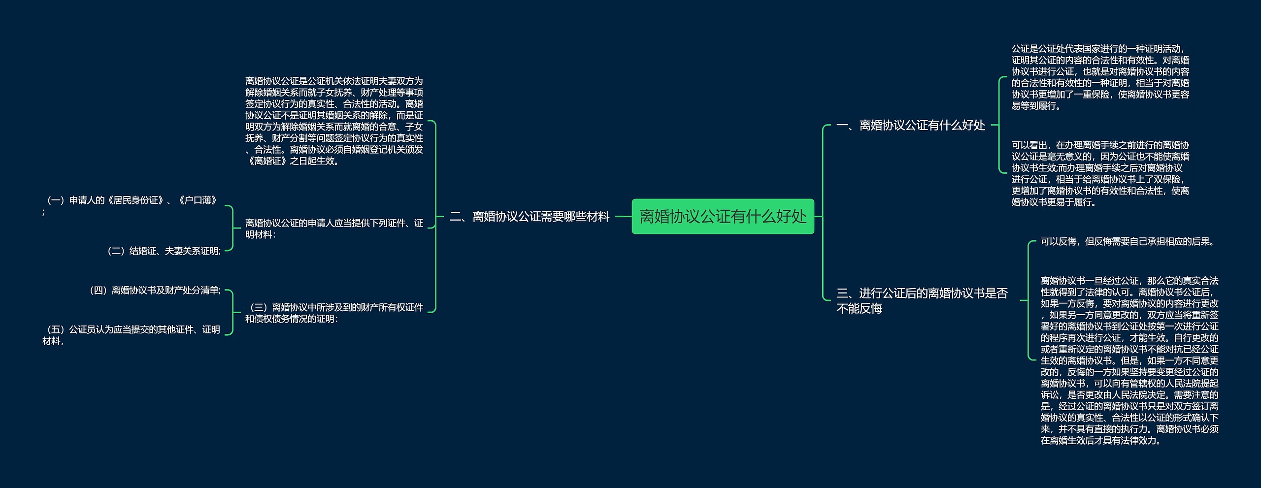 离婚协议公证有什么好处思维导图