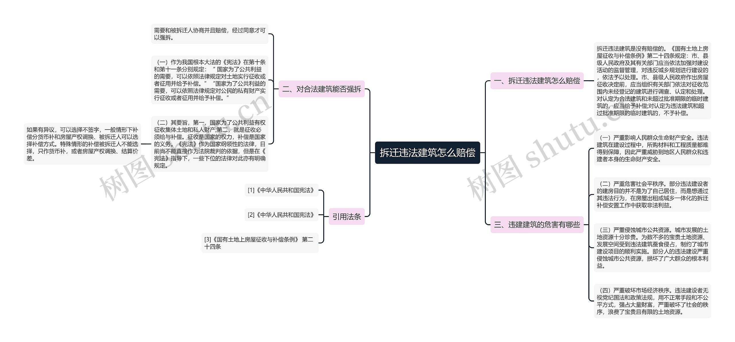 拆迁违法建筑怎么赔偿思维导图