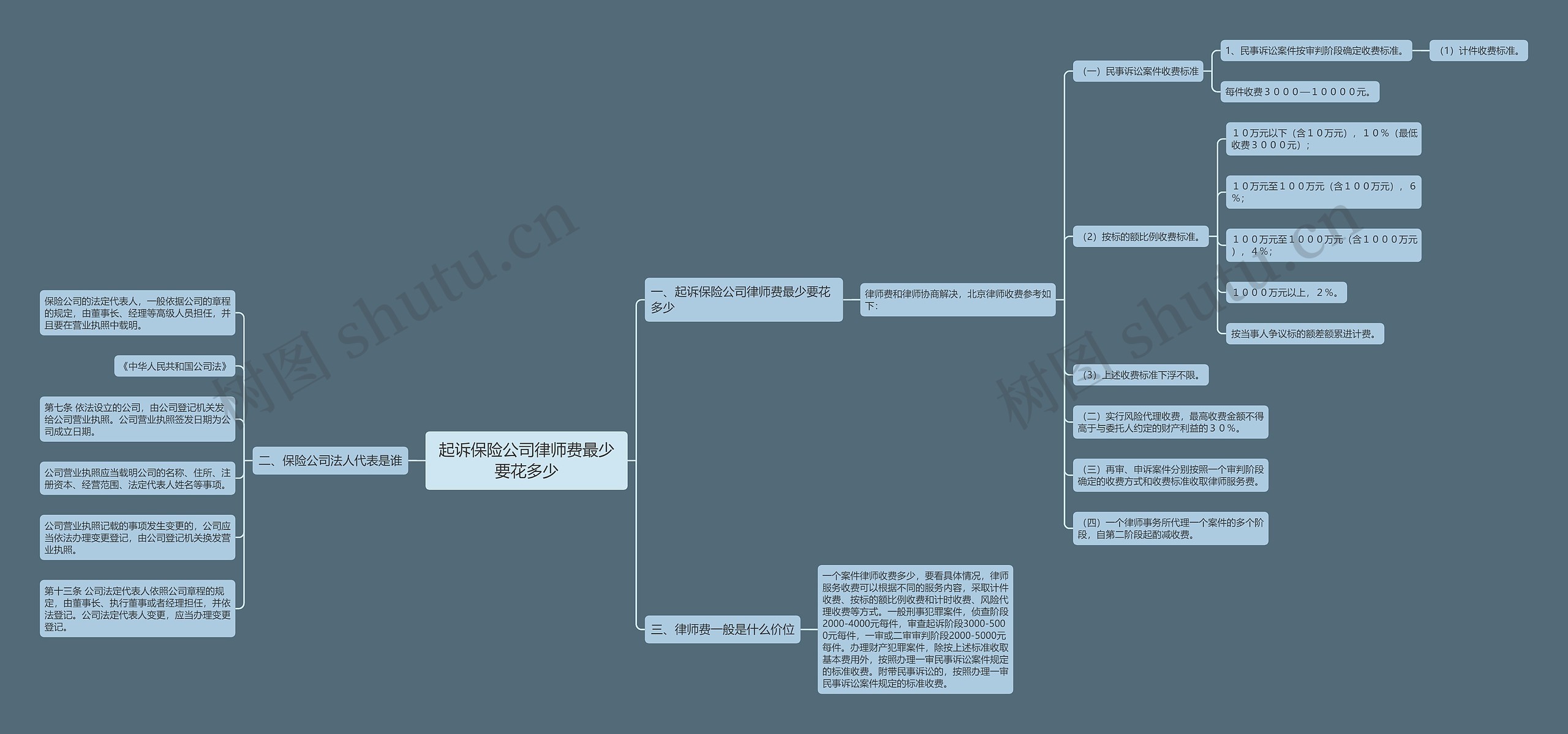 起诉保险公司律师费最少要花多少思维导图